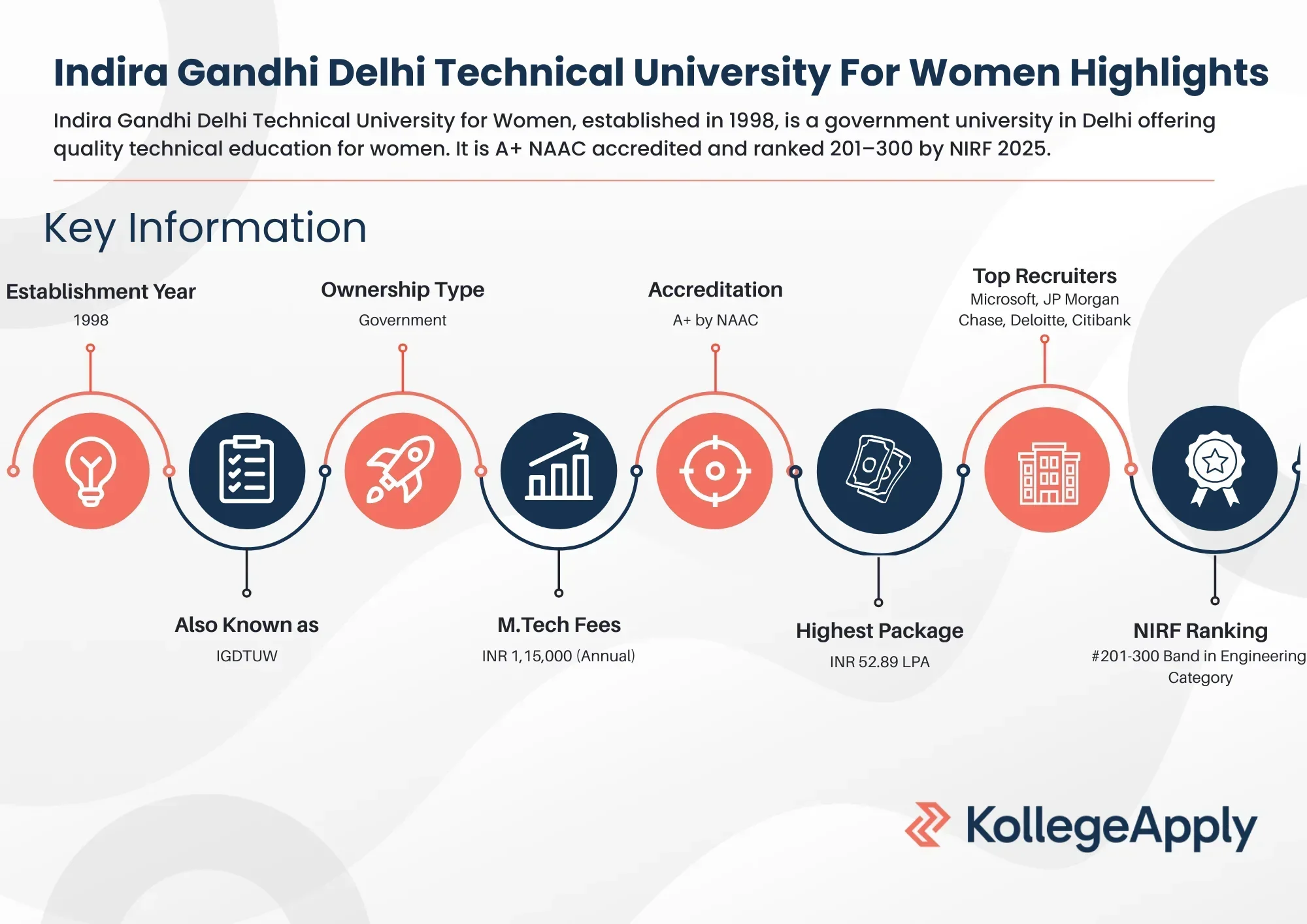Indira Gandhi Delhi Technical University for Women Highlights