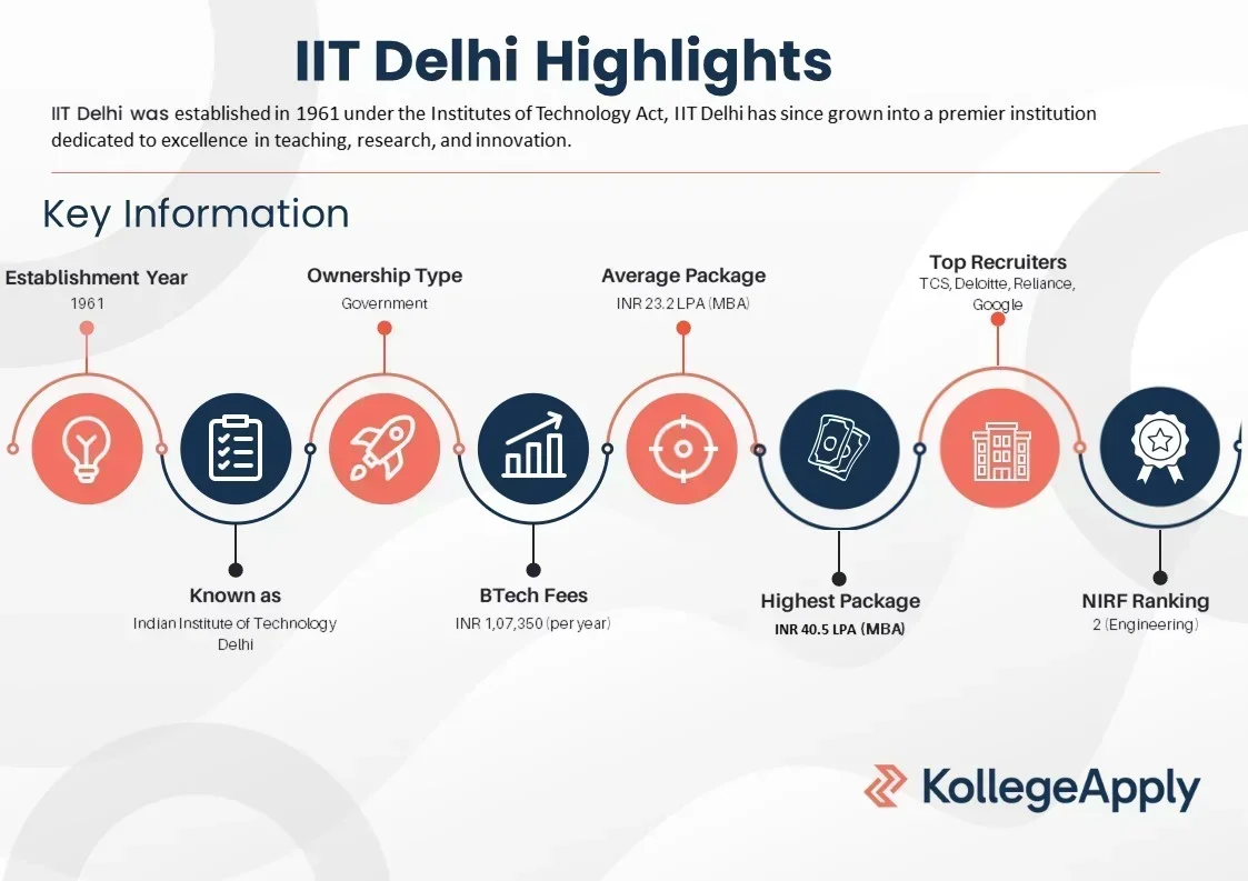 IIT Delhi courses offered, fees, eligibility, placements, and scholarship. 