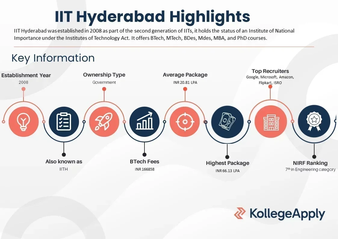 IIT Hyderabad courses offered, placements, fees, eligibility, scholarships, and other details. 
