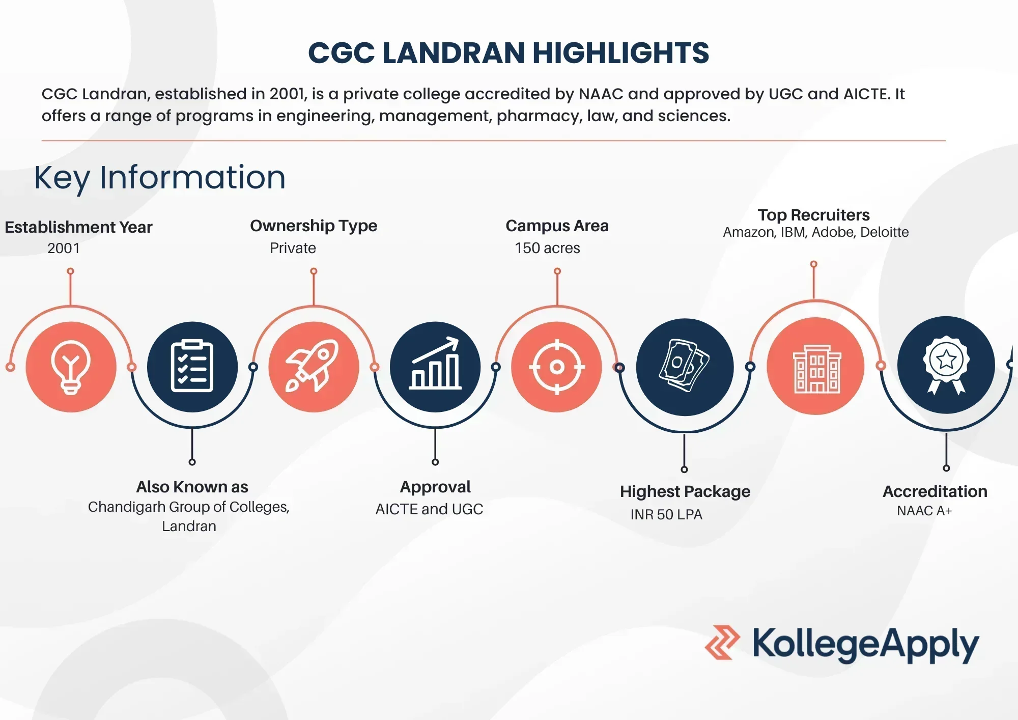 CGC Landran Highlights