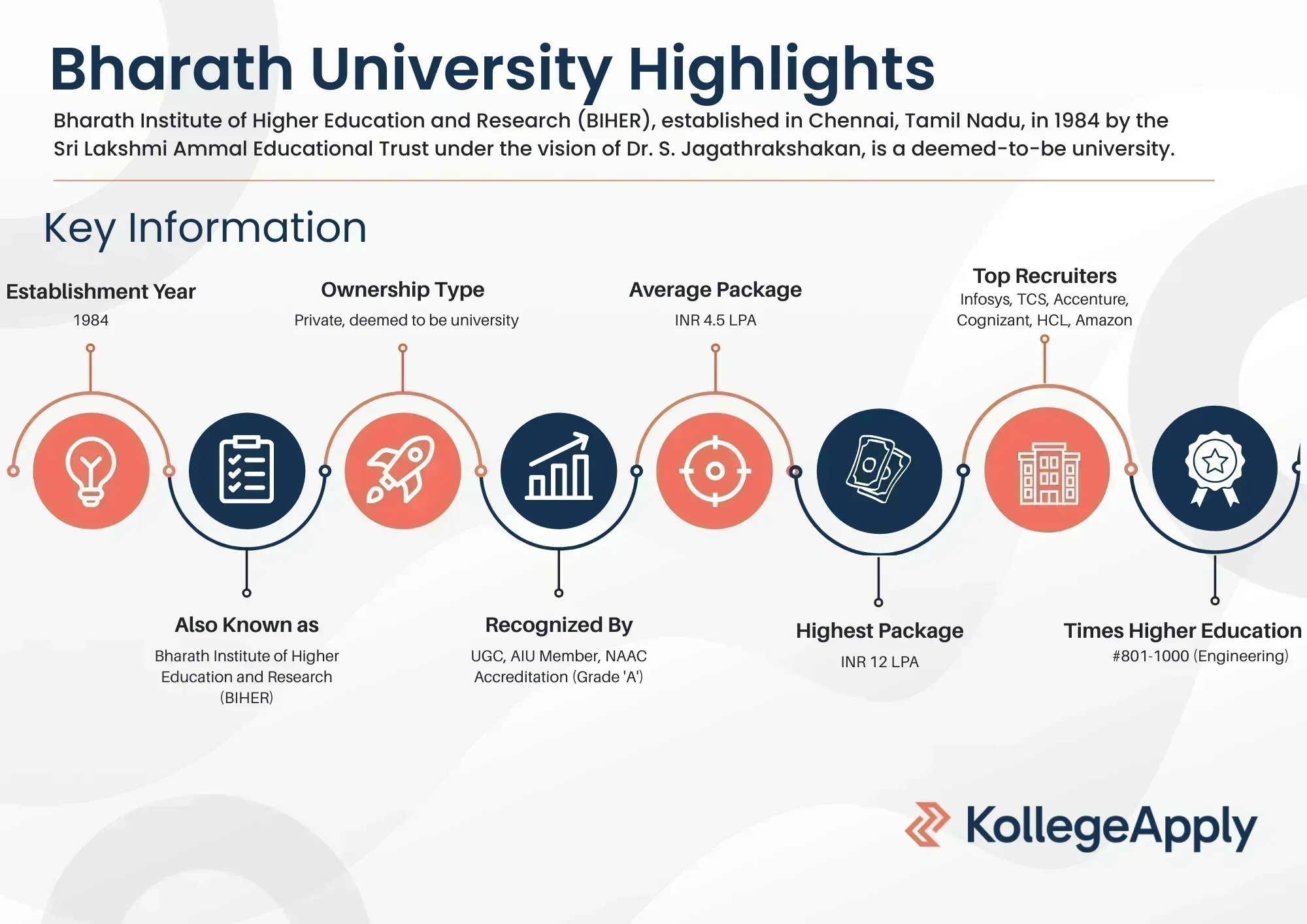 Bharath University