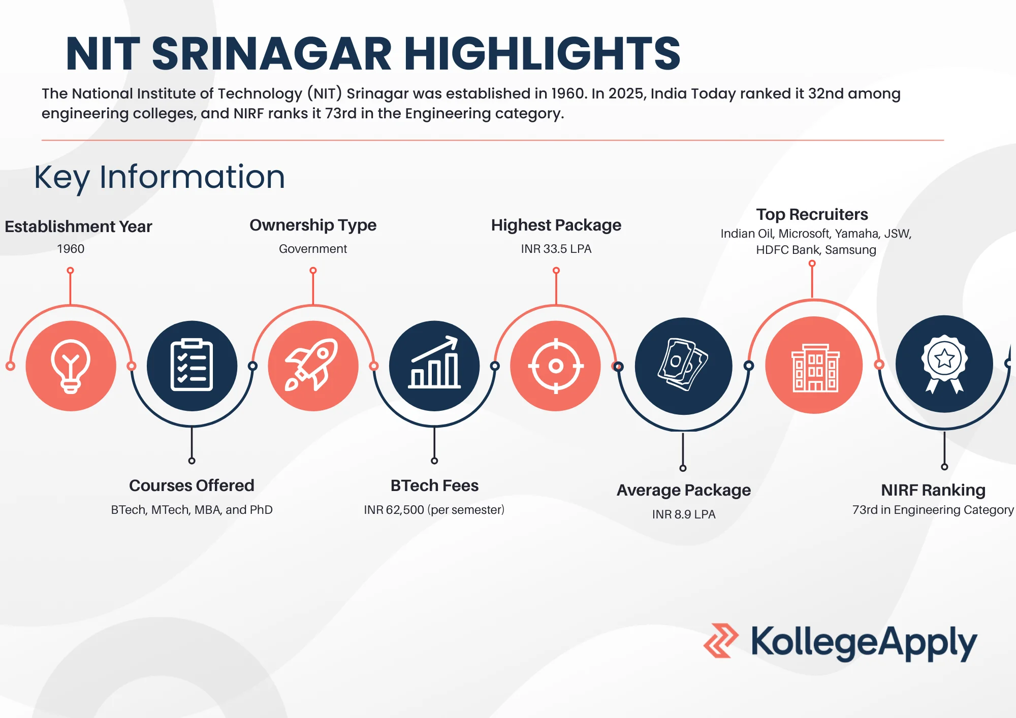 NIT Srinagar courses offered, fees, facilities, and placements.