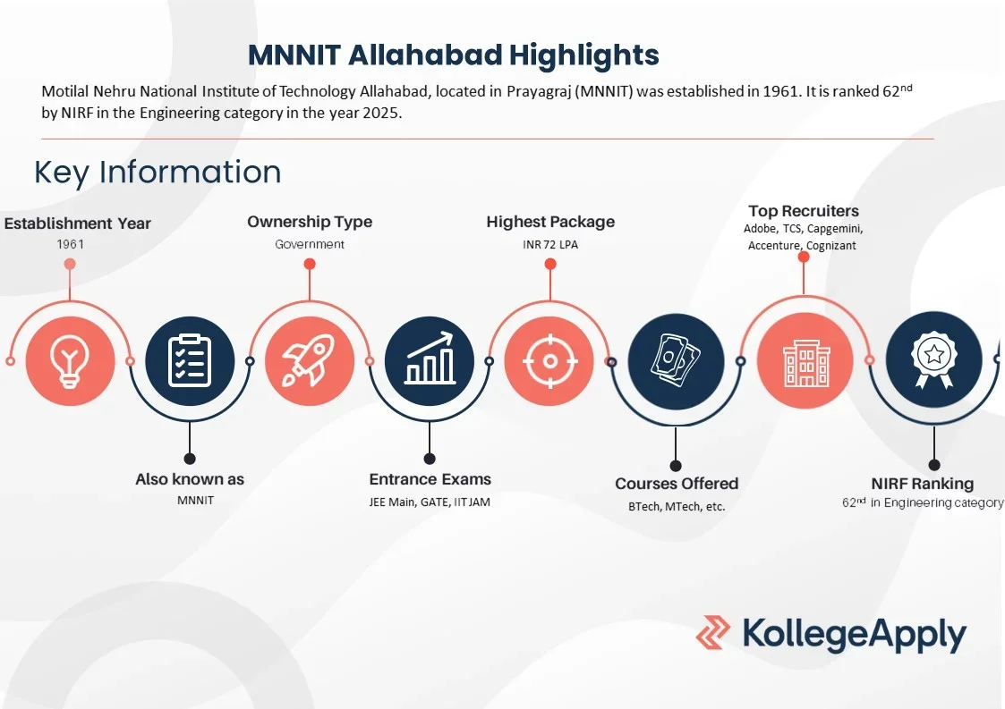 MNNIT Allahabad courses offered, fees, and placement.