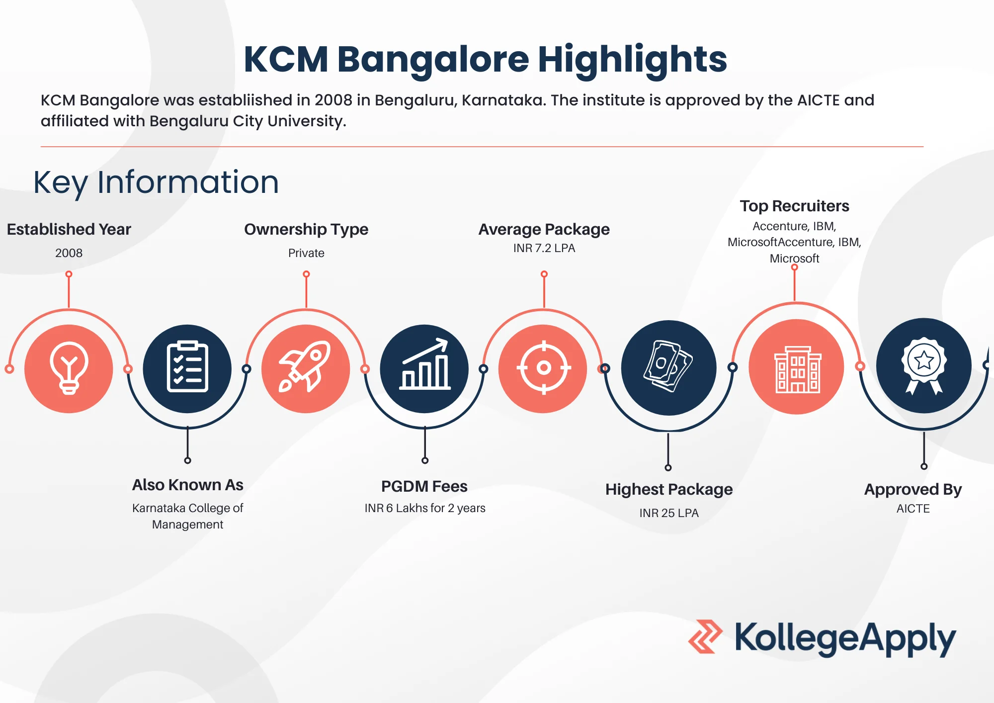 KCM Bangalore Highlights