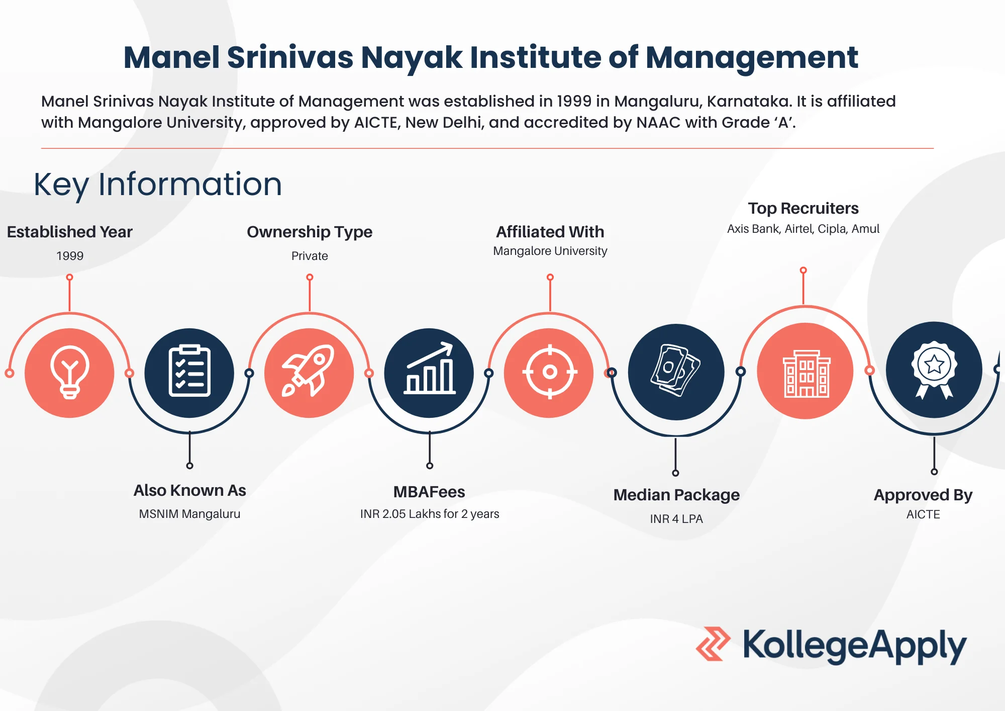 Manel Srinivas Nayak Institute of Management Highlights