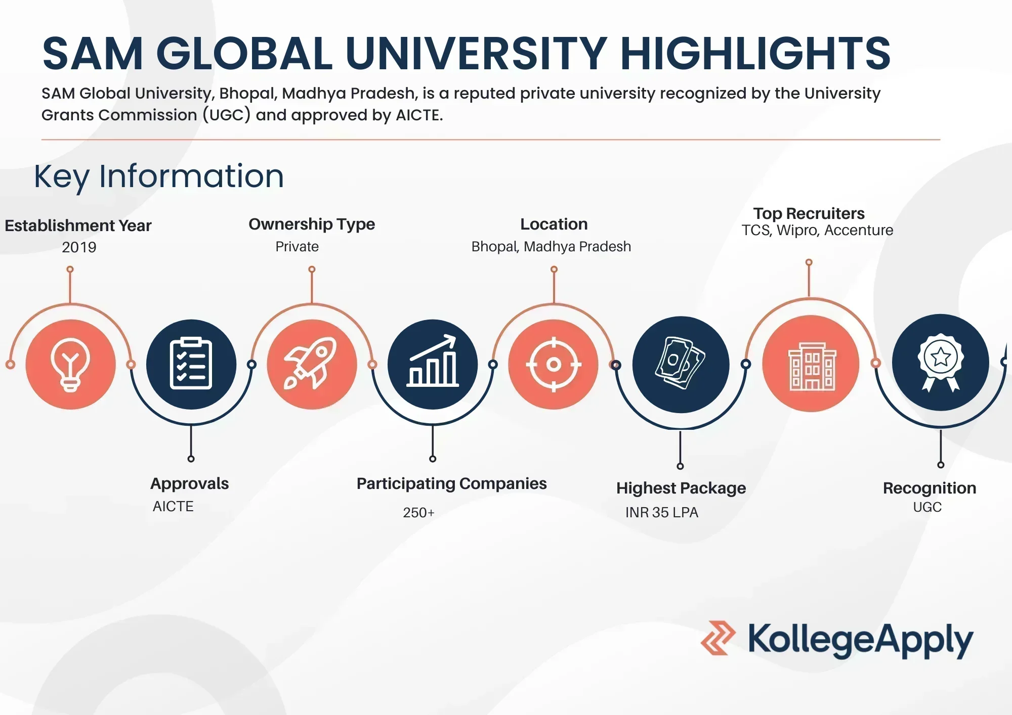 SAM Global University Highlights
