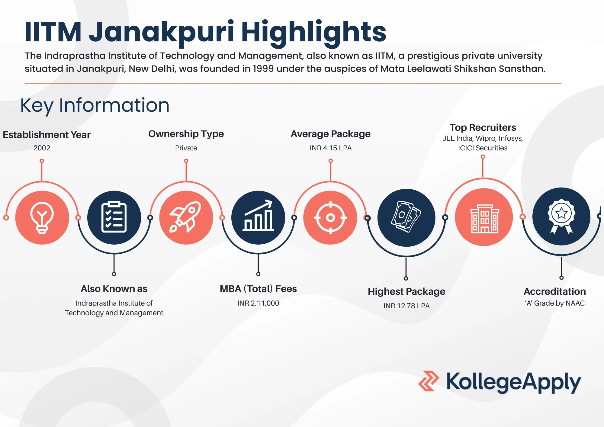 IITM Janakpuri Highlights 2025