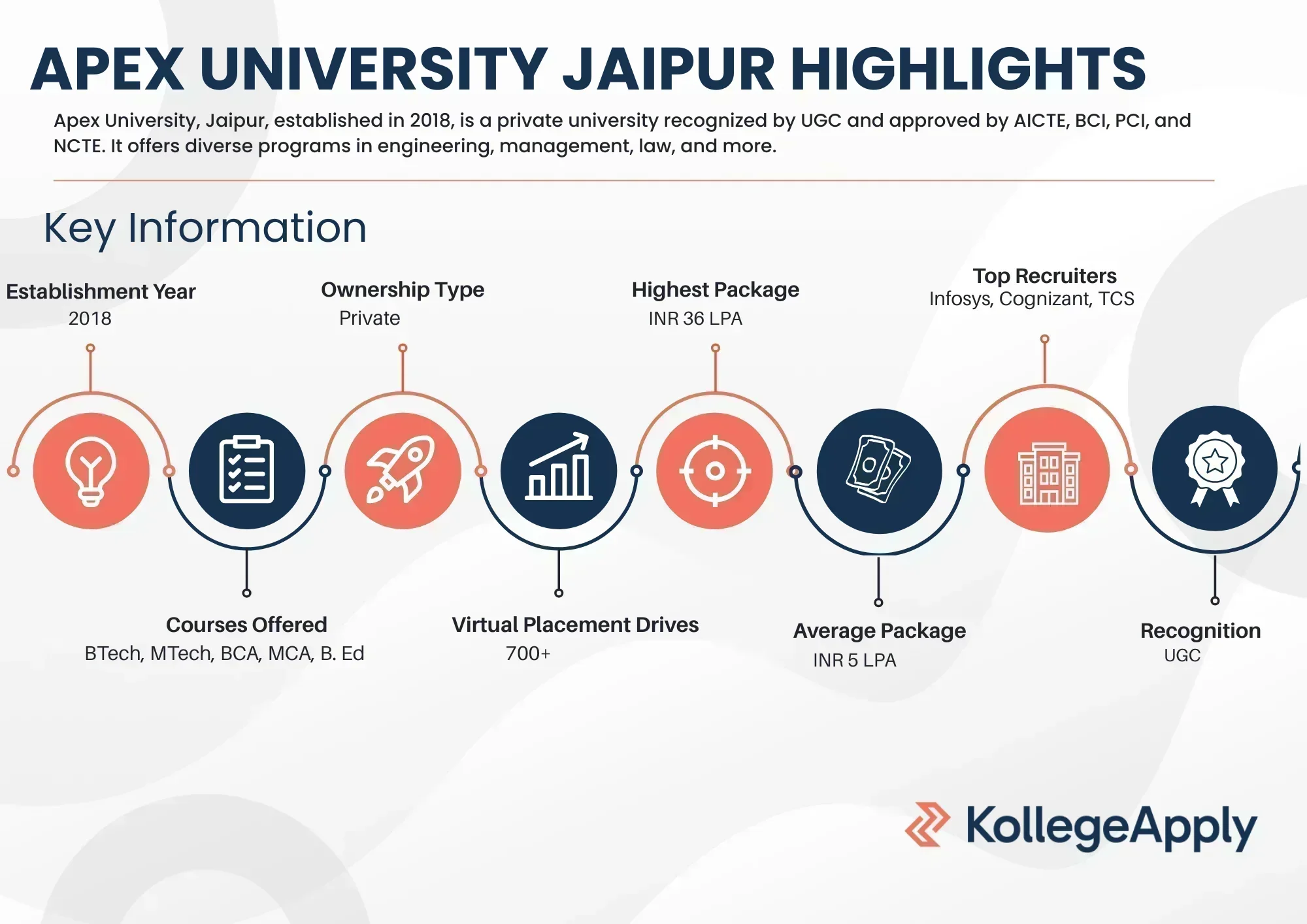 Apex University Jaipur Highlights