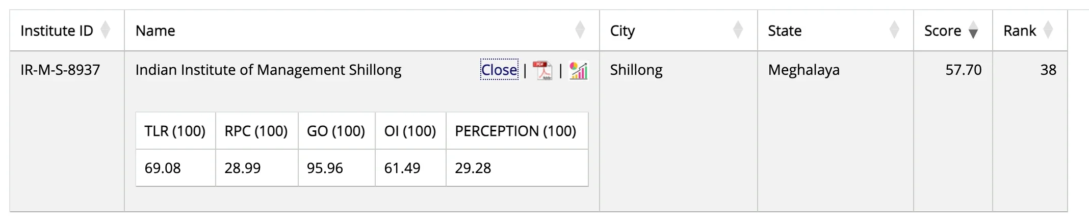 IIM Shilong NIRF Ranking 2025