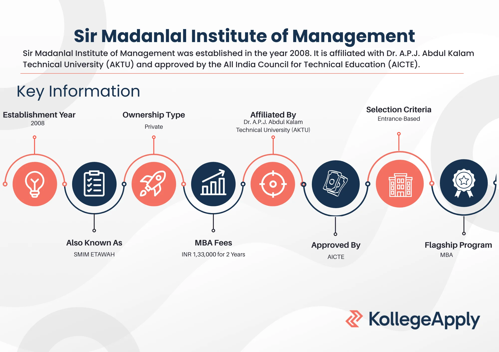 Sir Madanlal Institute of Management Etawah Highlights