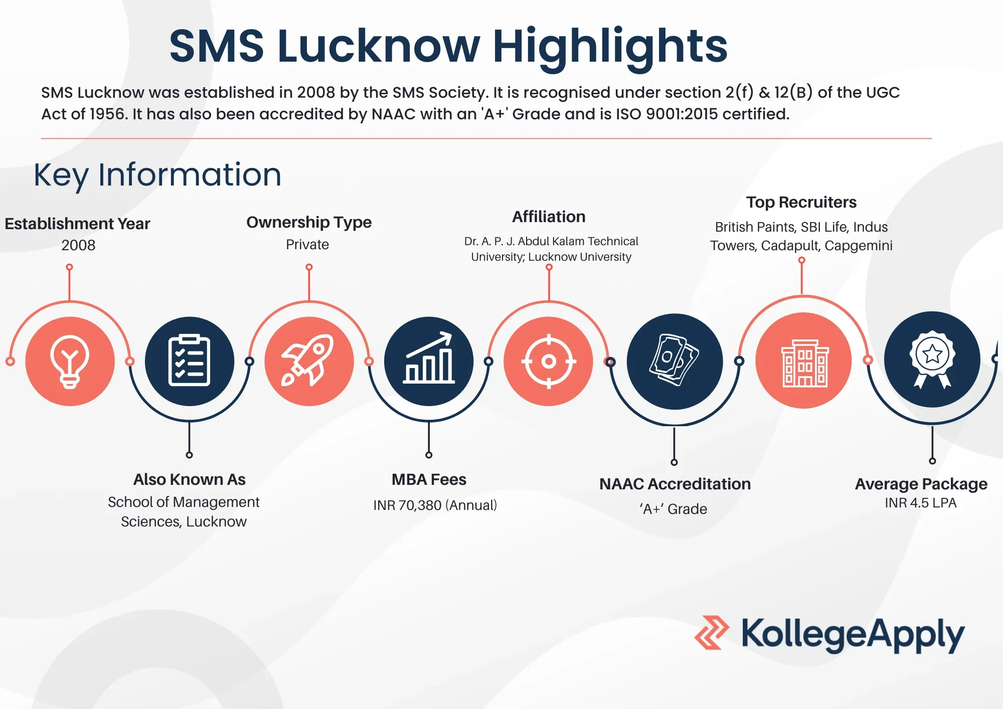 SMS Lucknow Highlights