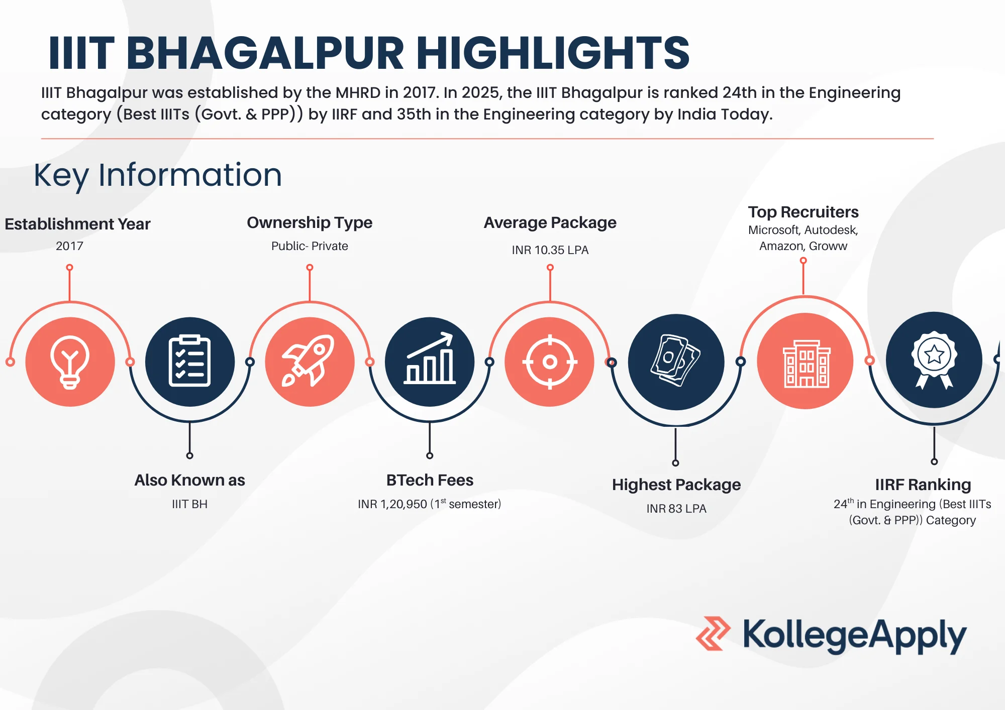 IIIT Bhagalpur courses offered, ranking, placements, and hostel.