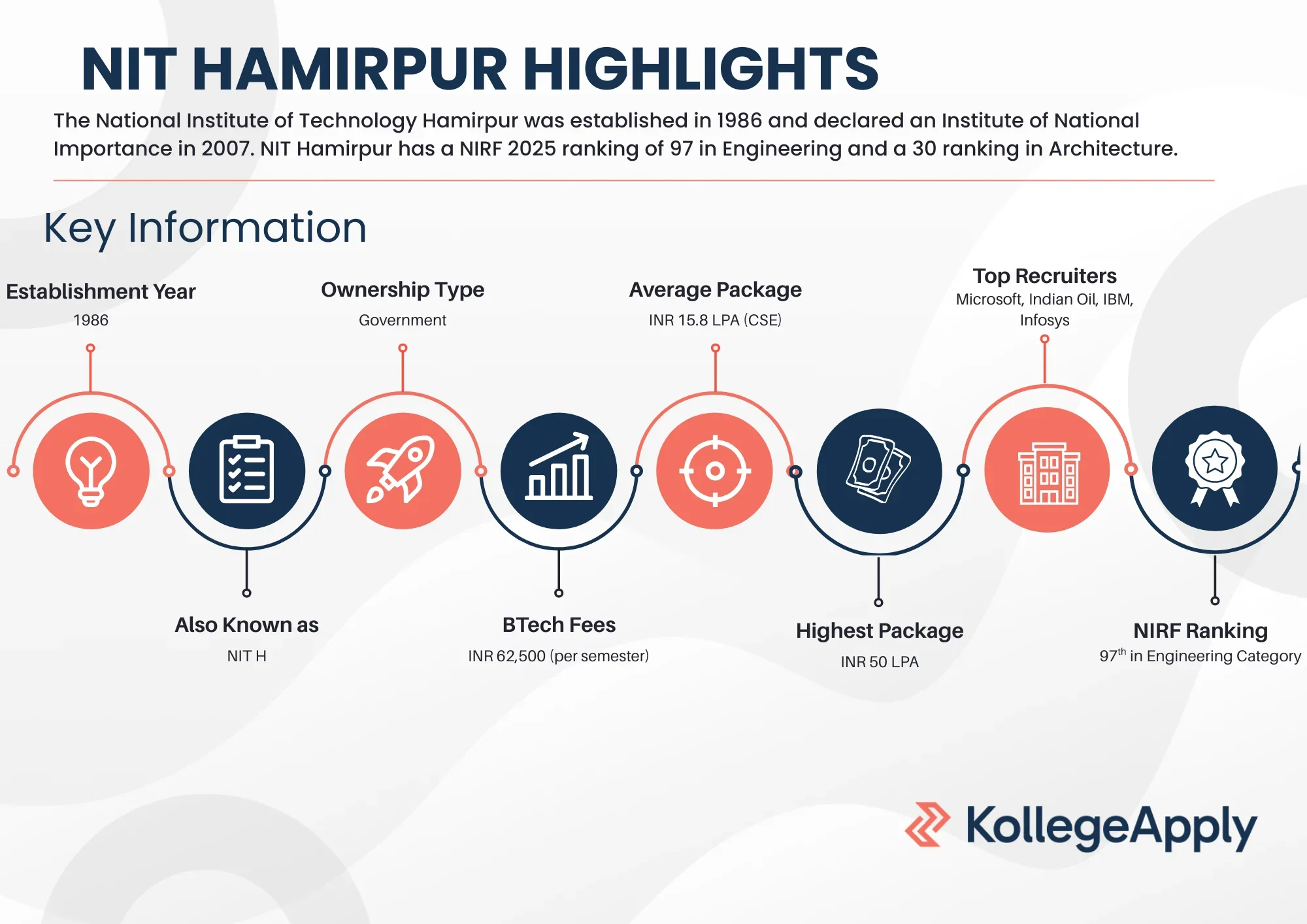 NIT Hamirpur courses offered, fees, eligibility, and placements.
