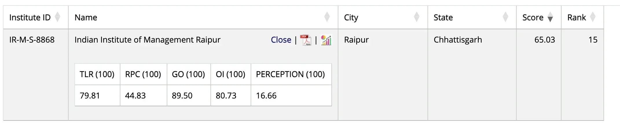 IIM Raipur NIRF Ranking 2025