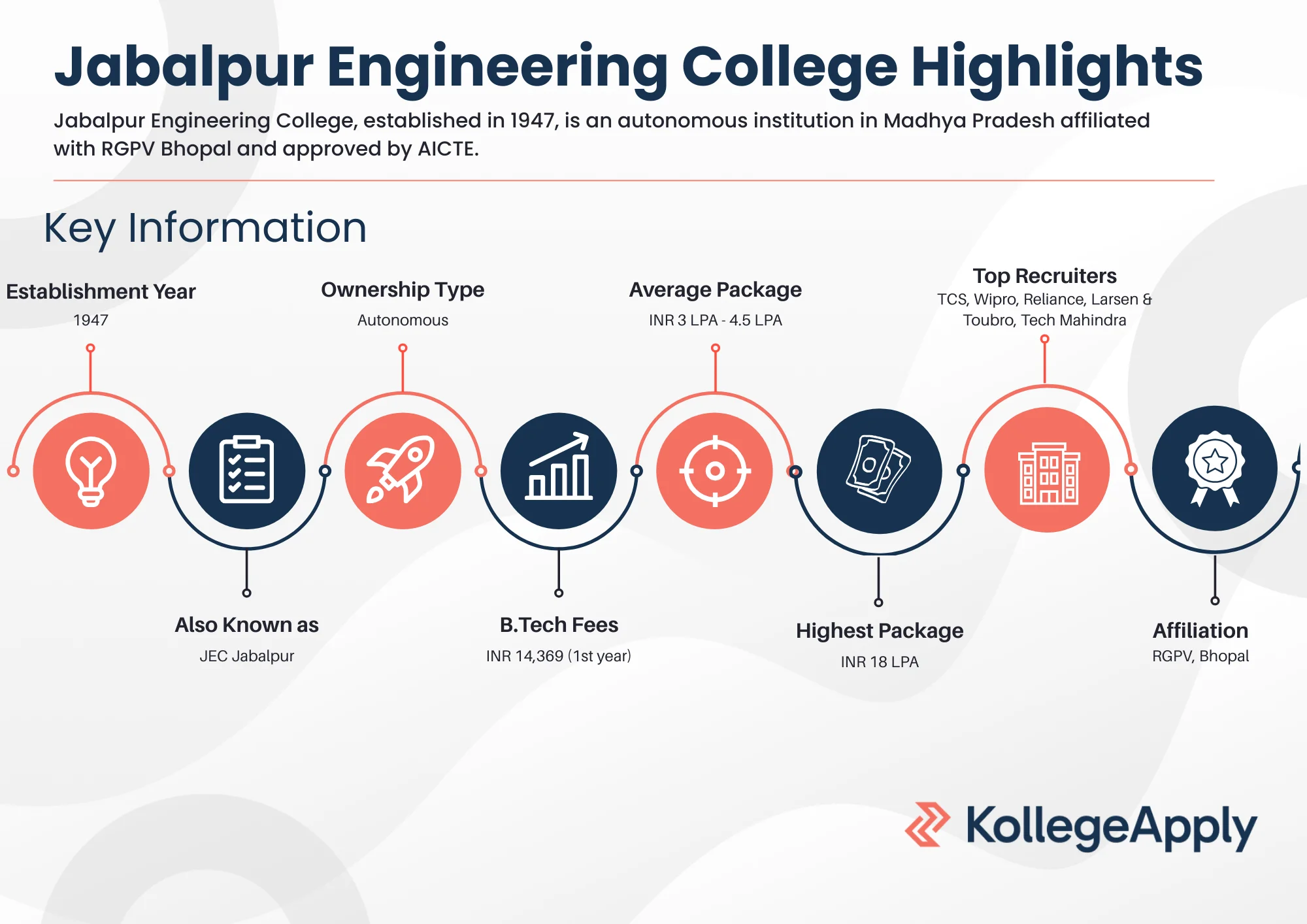 Jabalpur Engineering College Highlights