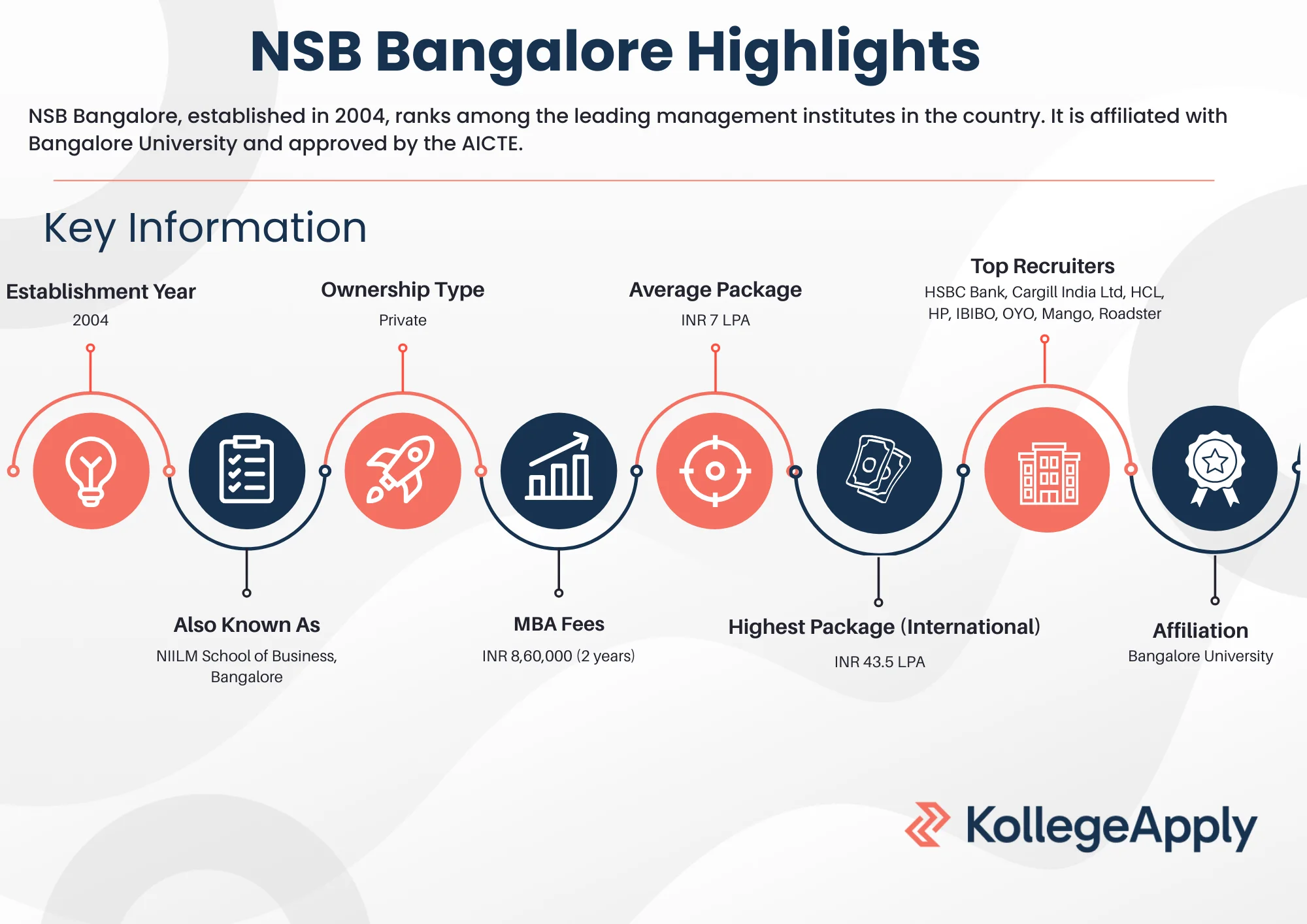 NSB Bnagalore Highlights