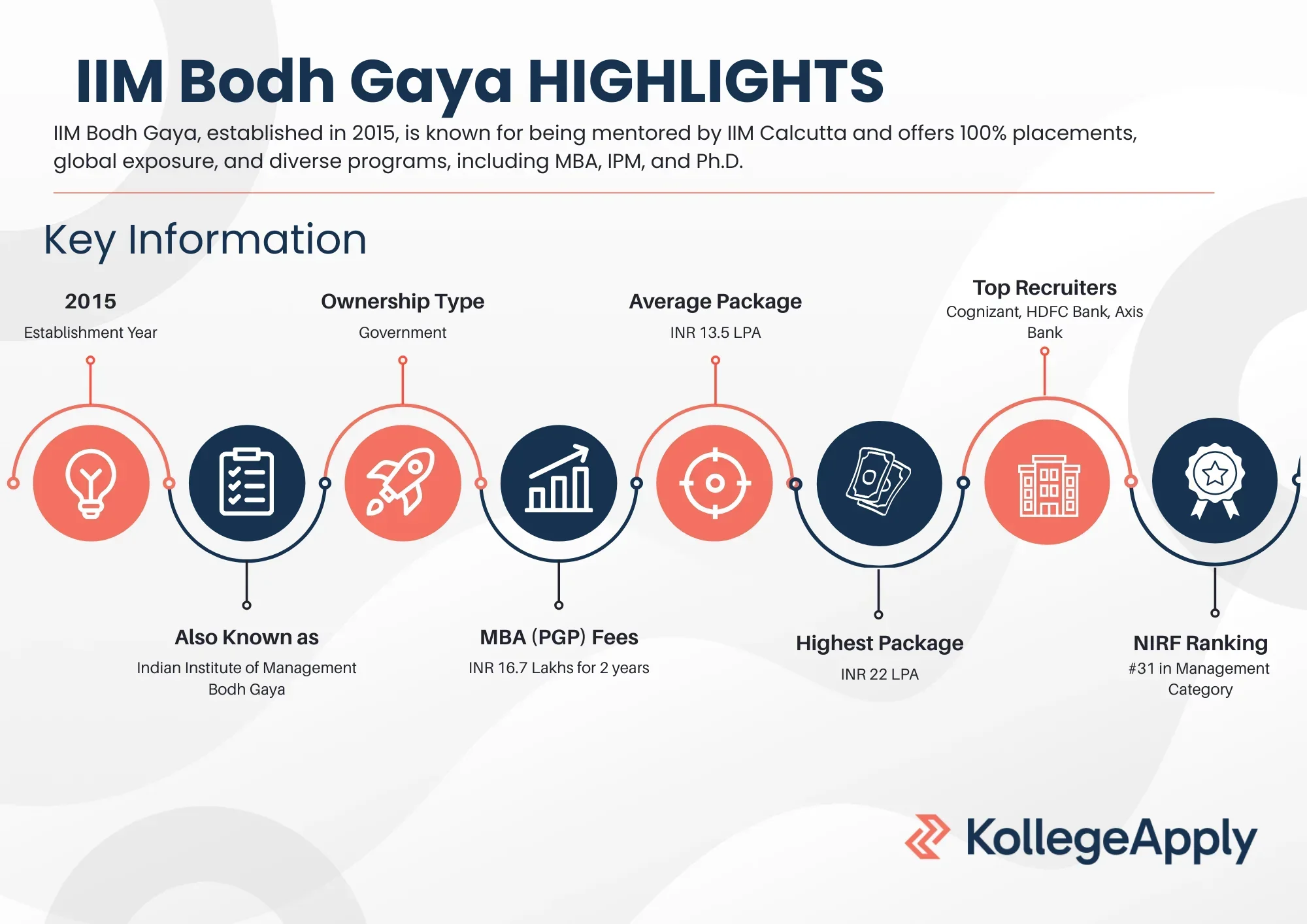 IIM Bodh Gaya Highlights