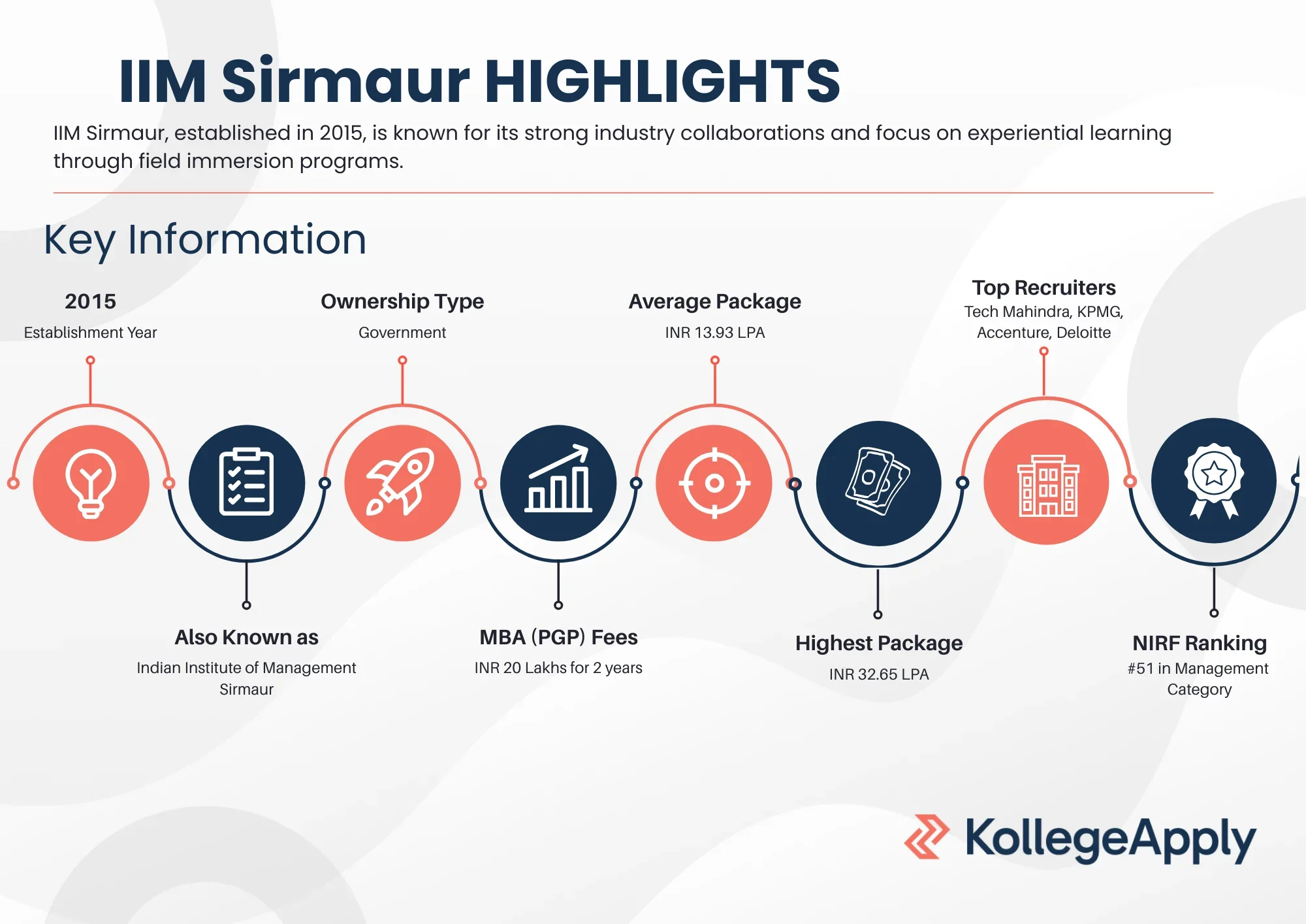 IIM Sirmaur Highlights