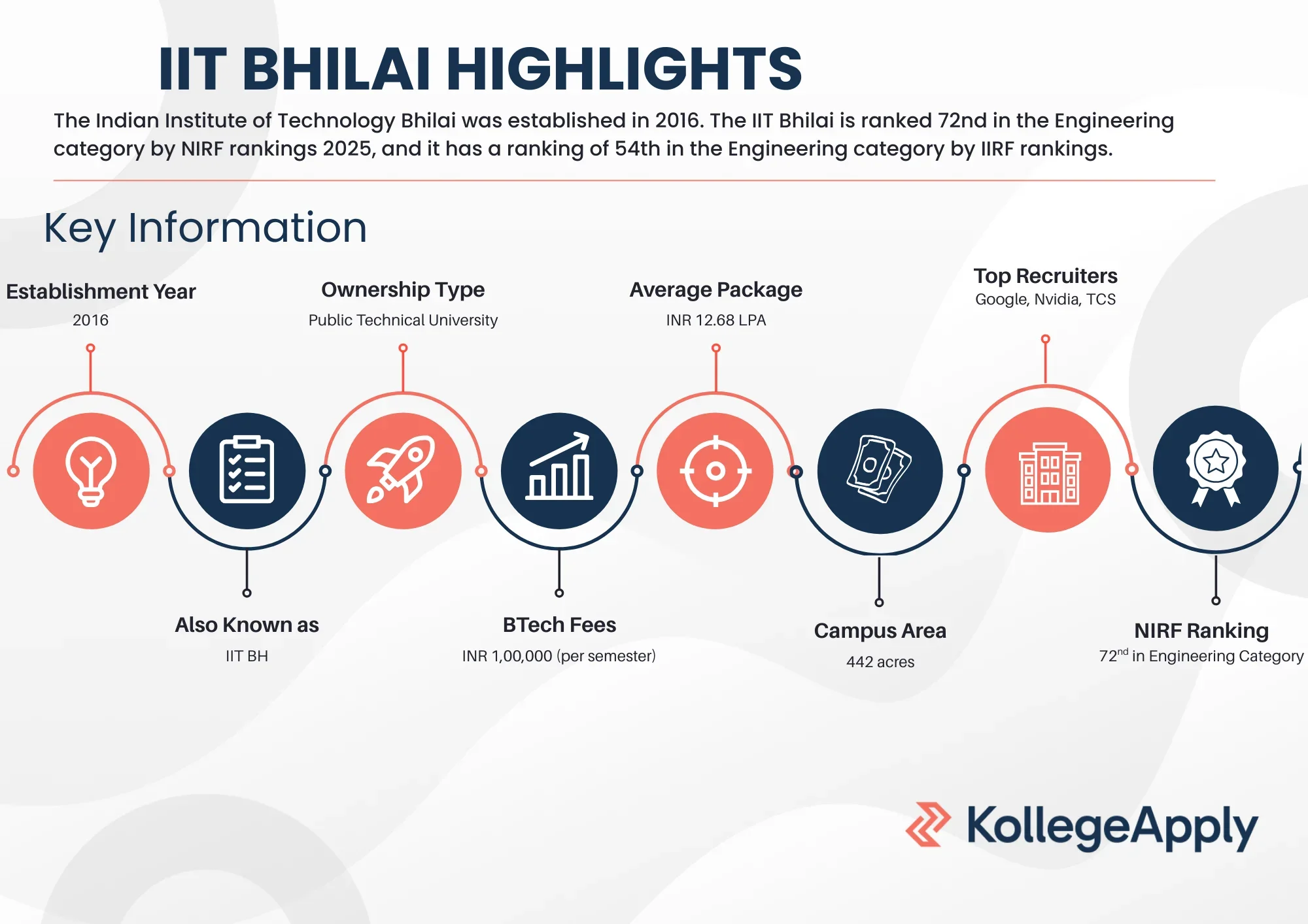 IIT Bhilai courses offered, fees, admissions, and placements.