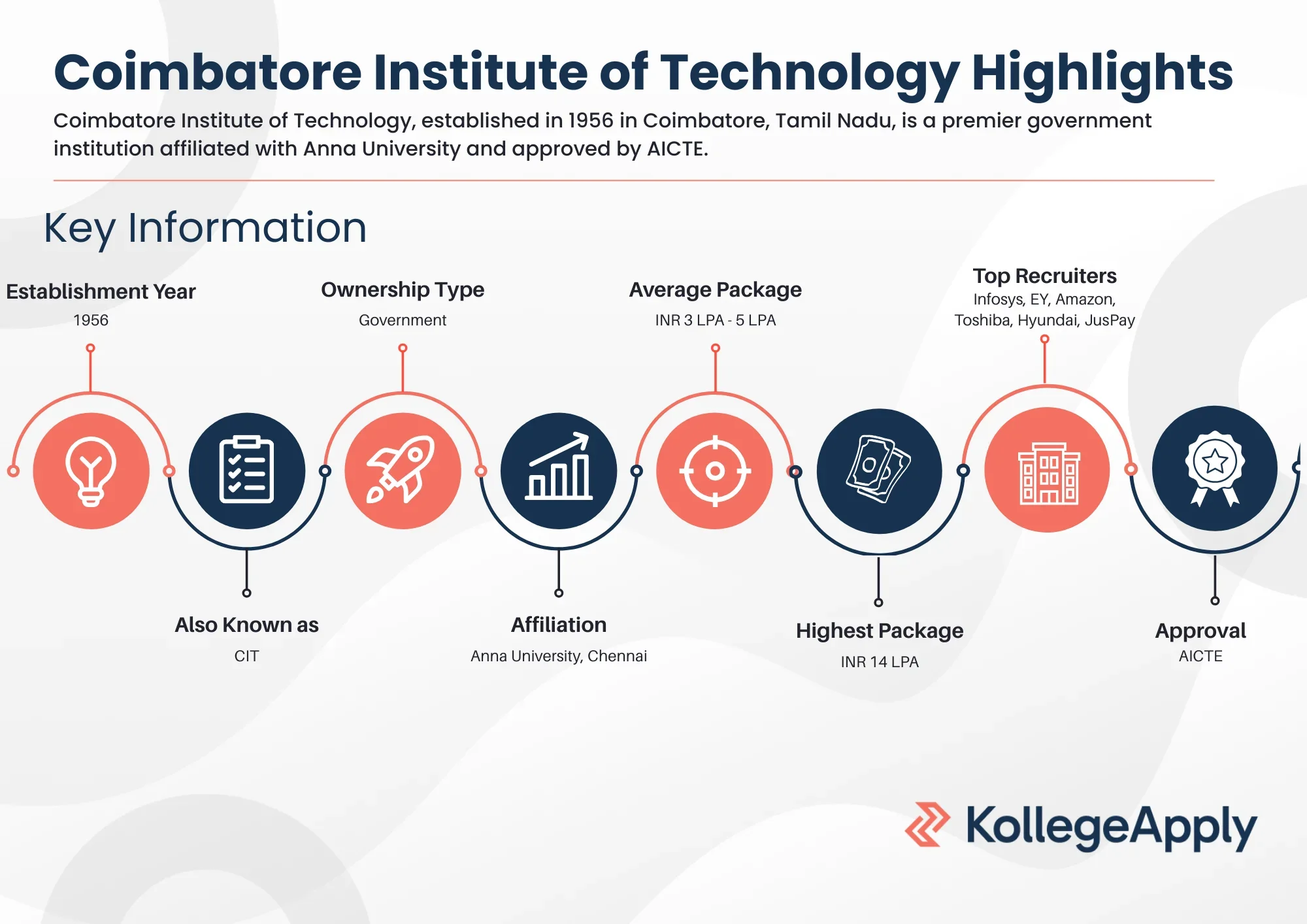 Coimbatore Institute of Technology Highlights