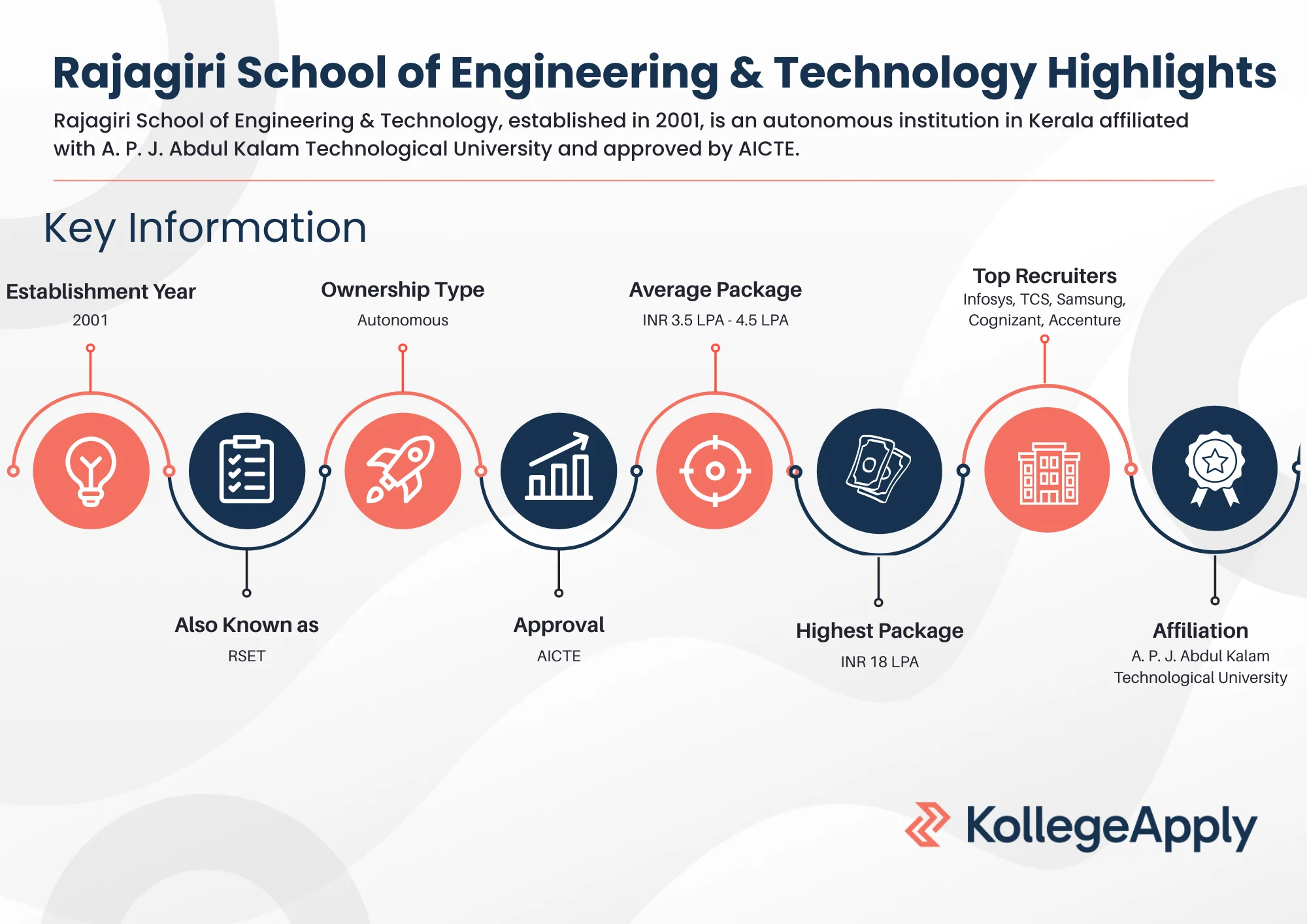 Rajagiri School of Engineering & Technology Highlights