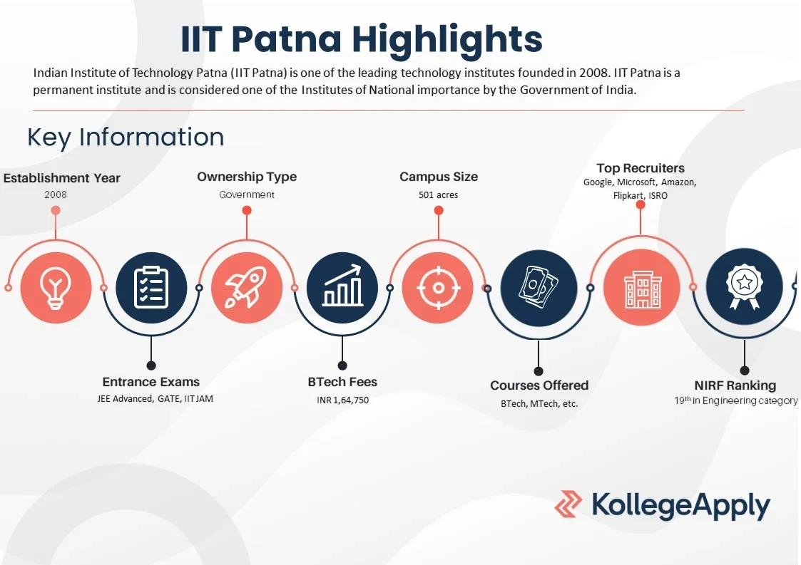 IIT Patna courses offered, fees, eligibility, placements, and scholarships.