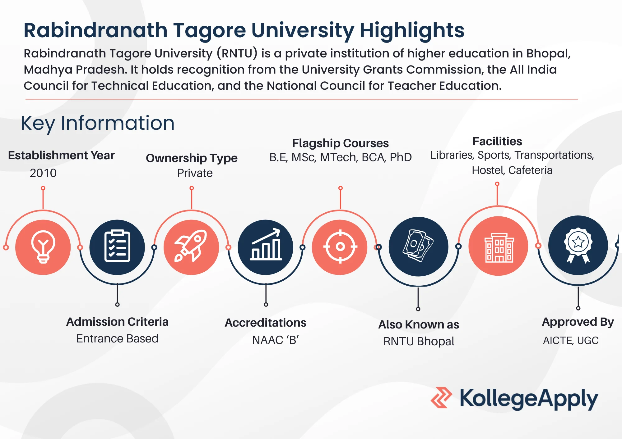 Rabindranath Tagore University Highlights