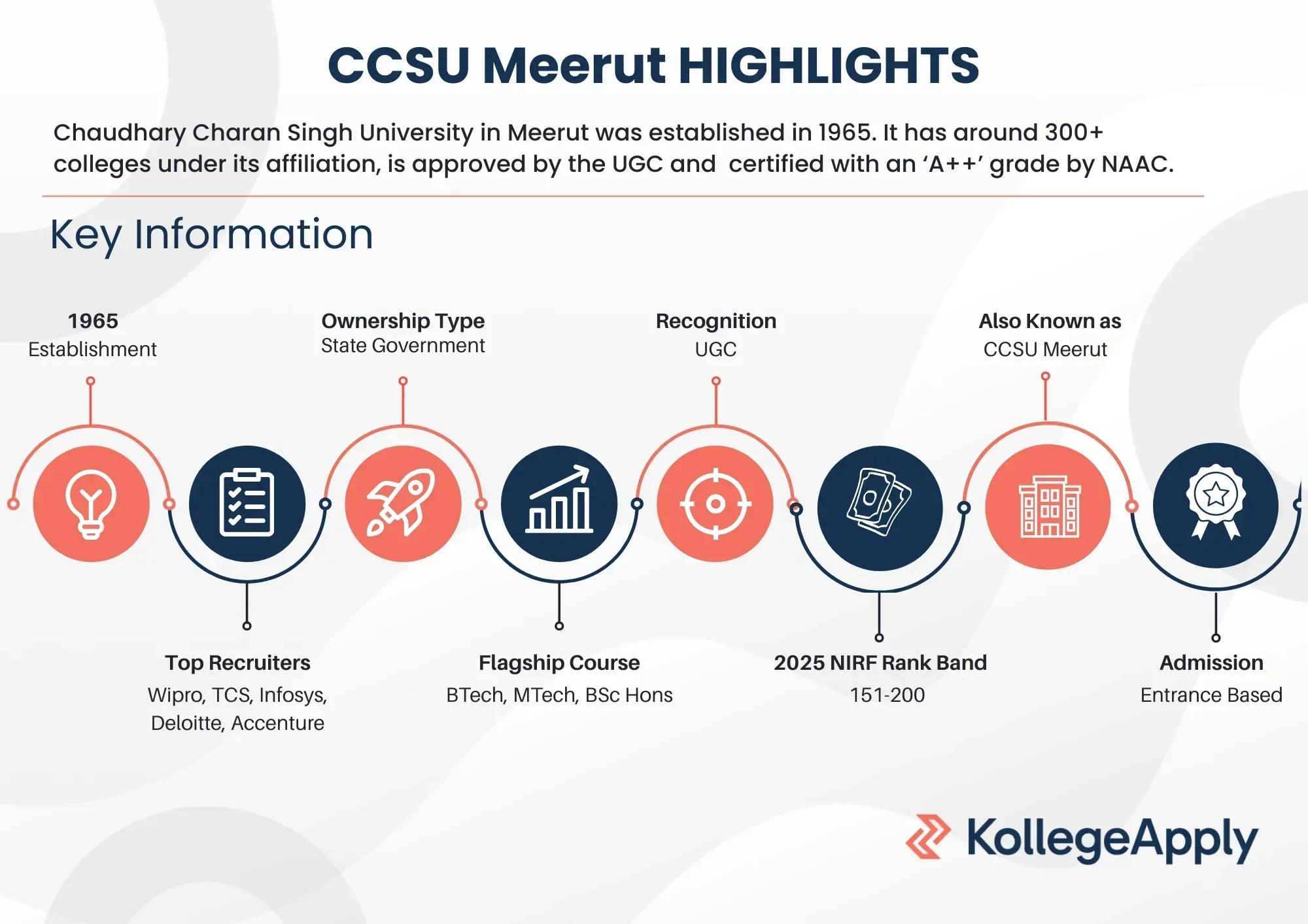 Chaudhary Charan Singh University Meerut Highlights 2025