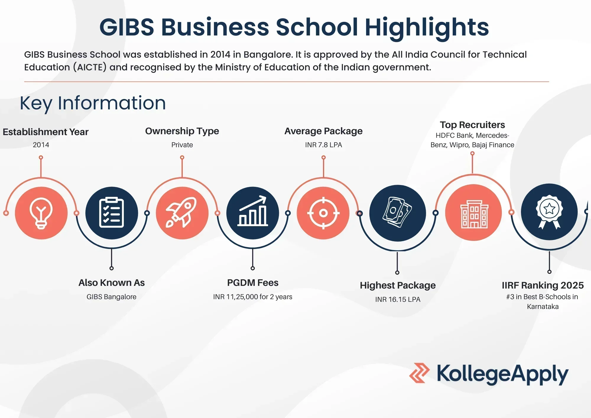 GIBS Bangalore Highlights