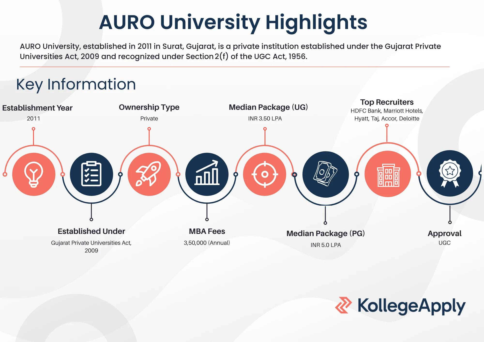 AURO University Highlights