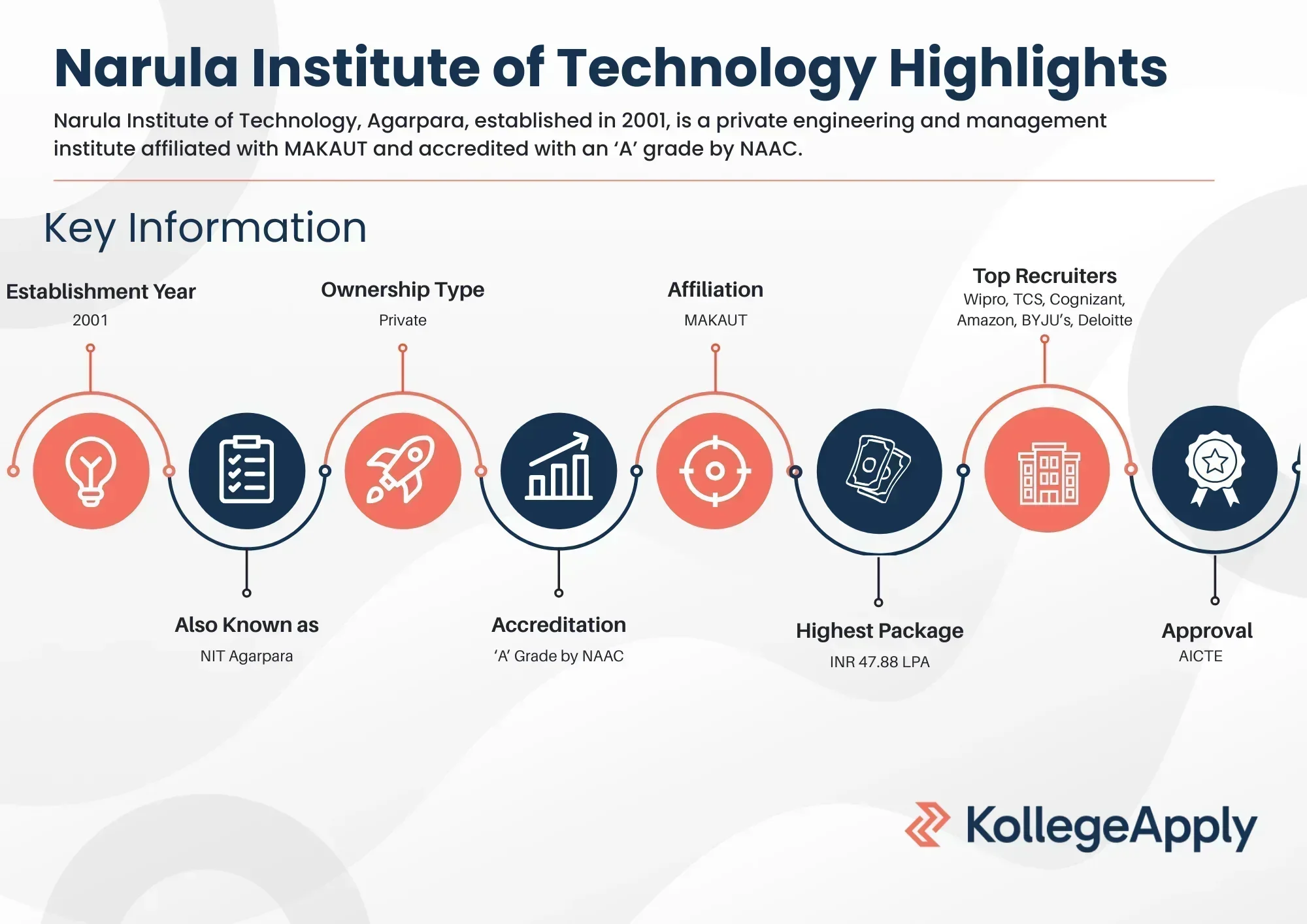 Narula Institute of Technology Highlights