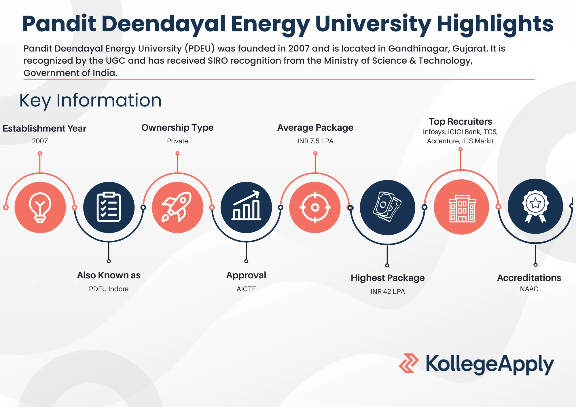 Pandit Deendayal Energy University (PDEU) Highlights 2025