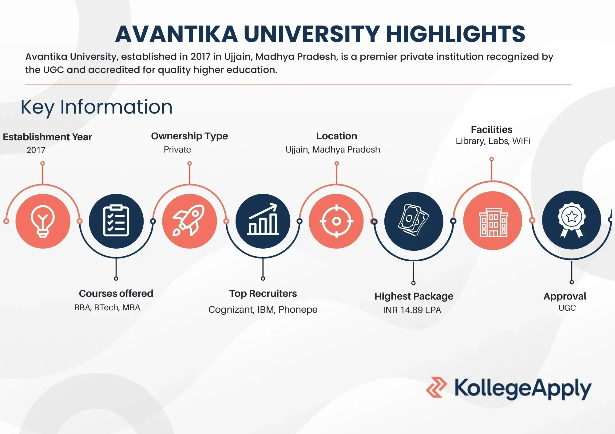 Avantika University Highlights