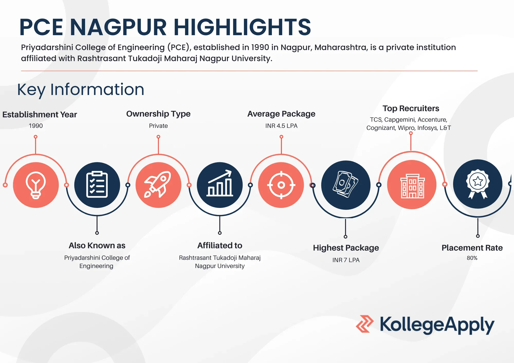 PCE Nagpur