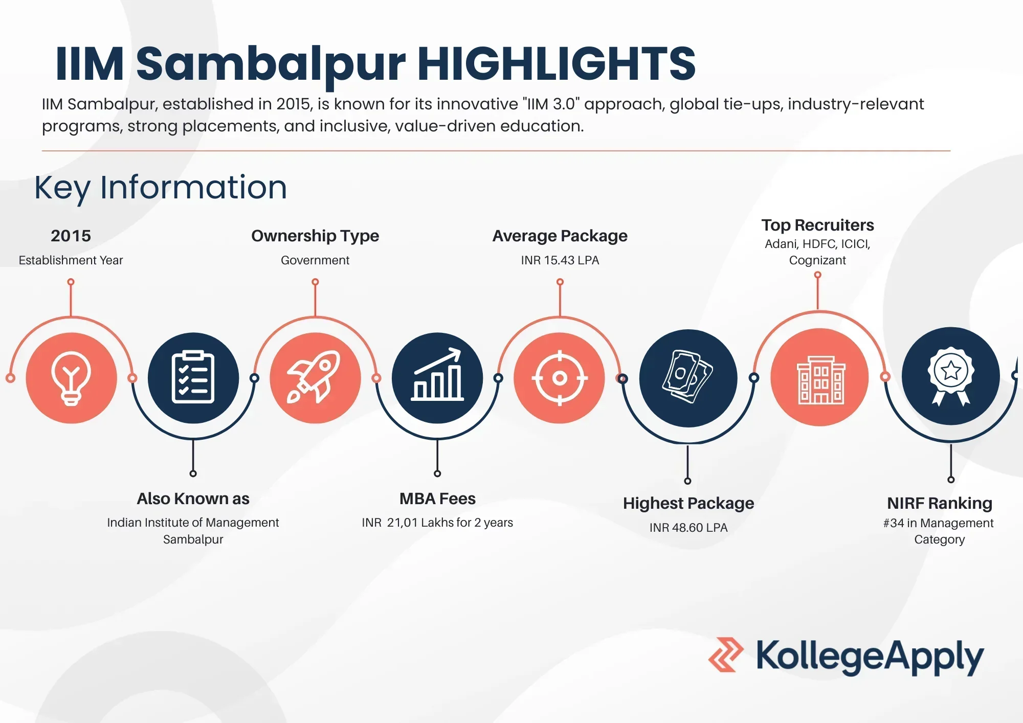 IIM Sambalpur Highlights
