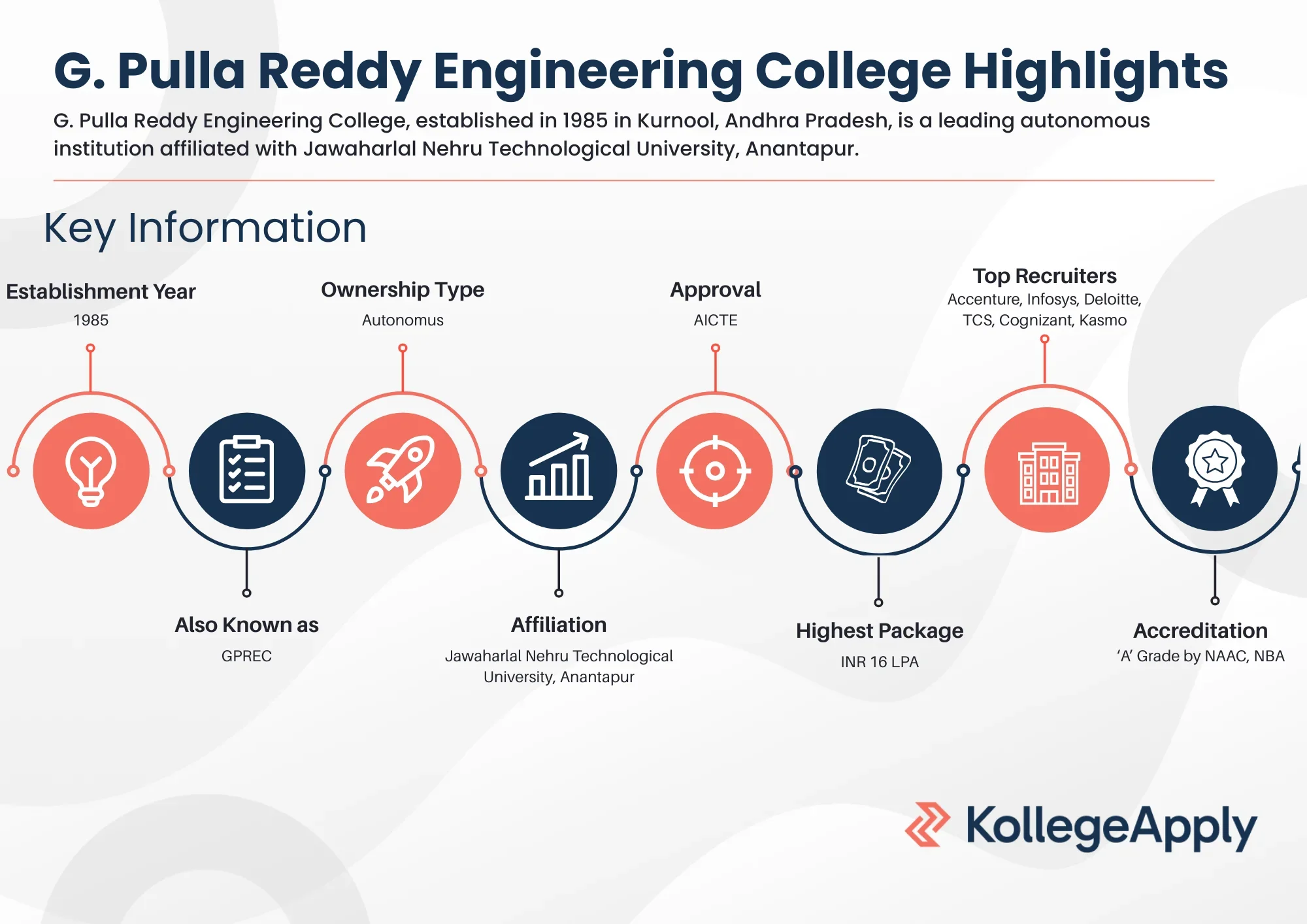 G. Pulla Reddy Engineering College Highlights