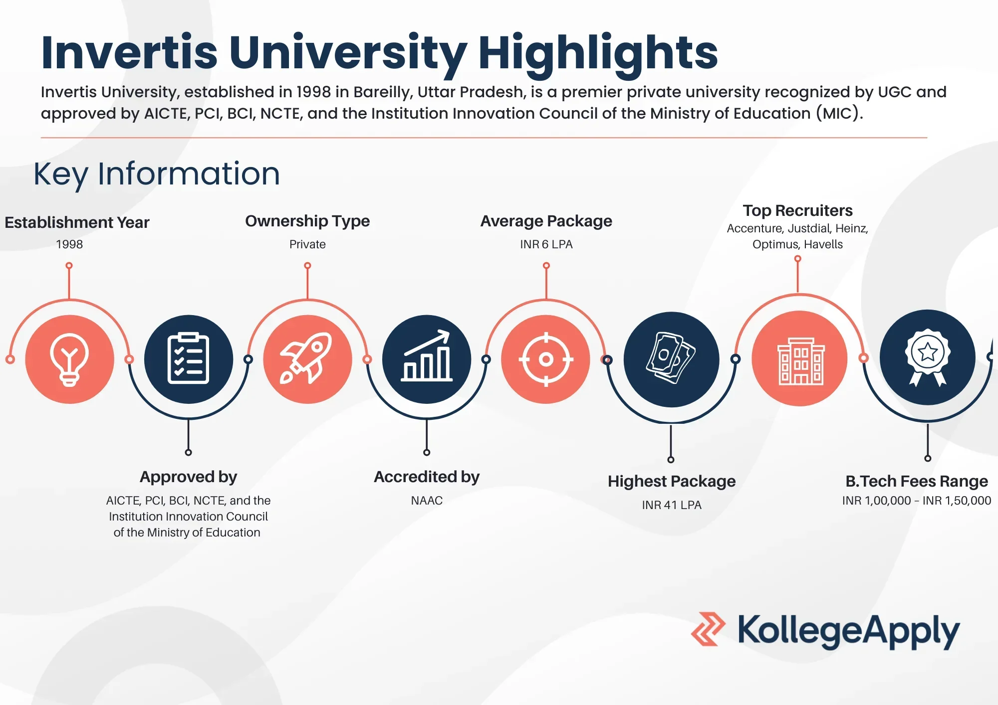 Invertis University