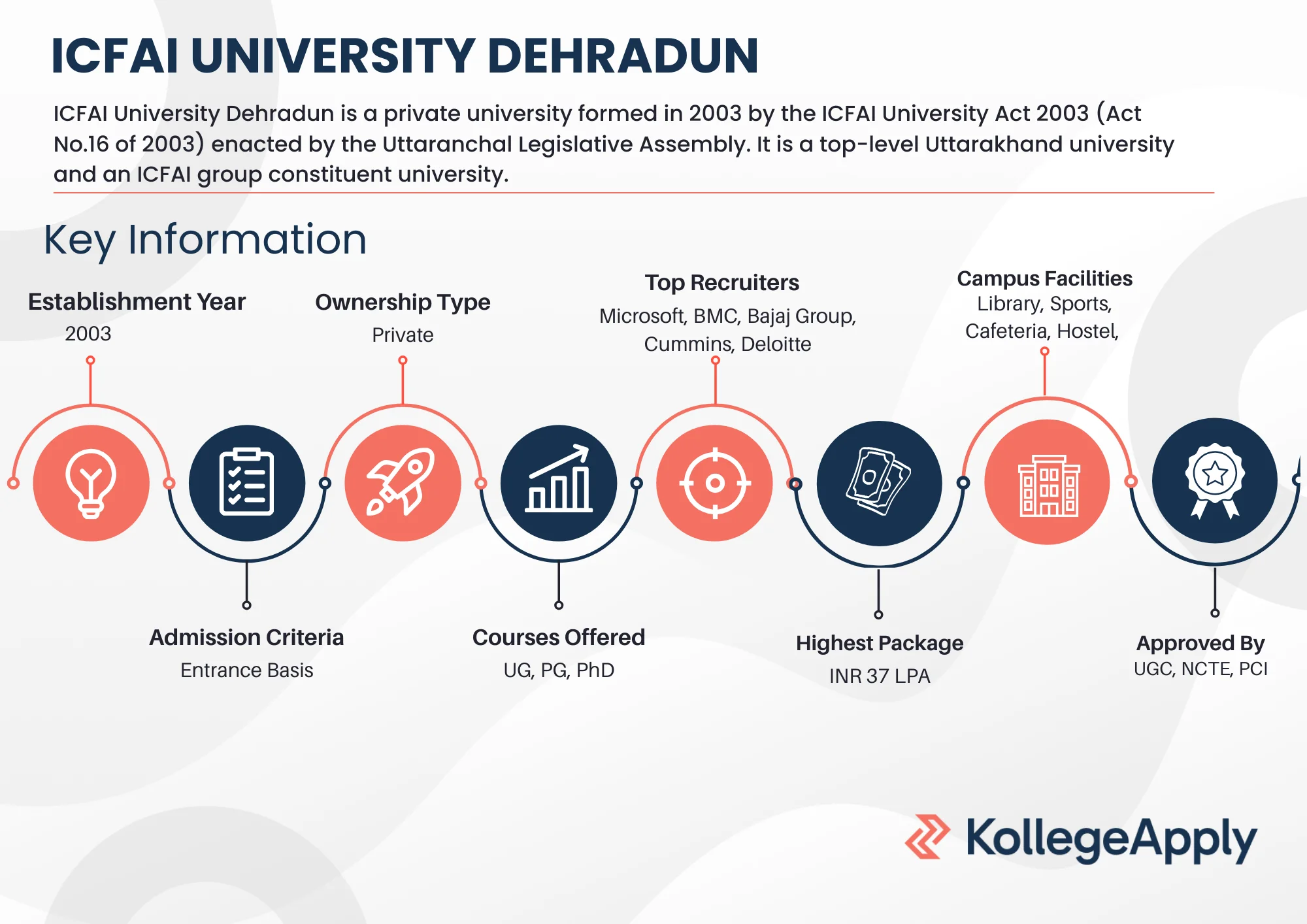 ICFAI Dehradun Highlights