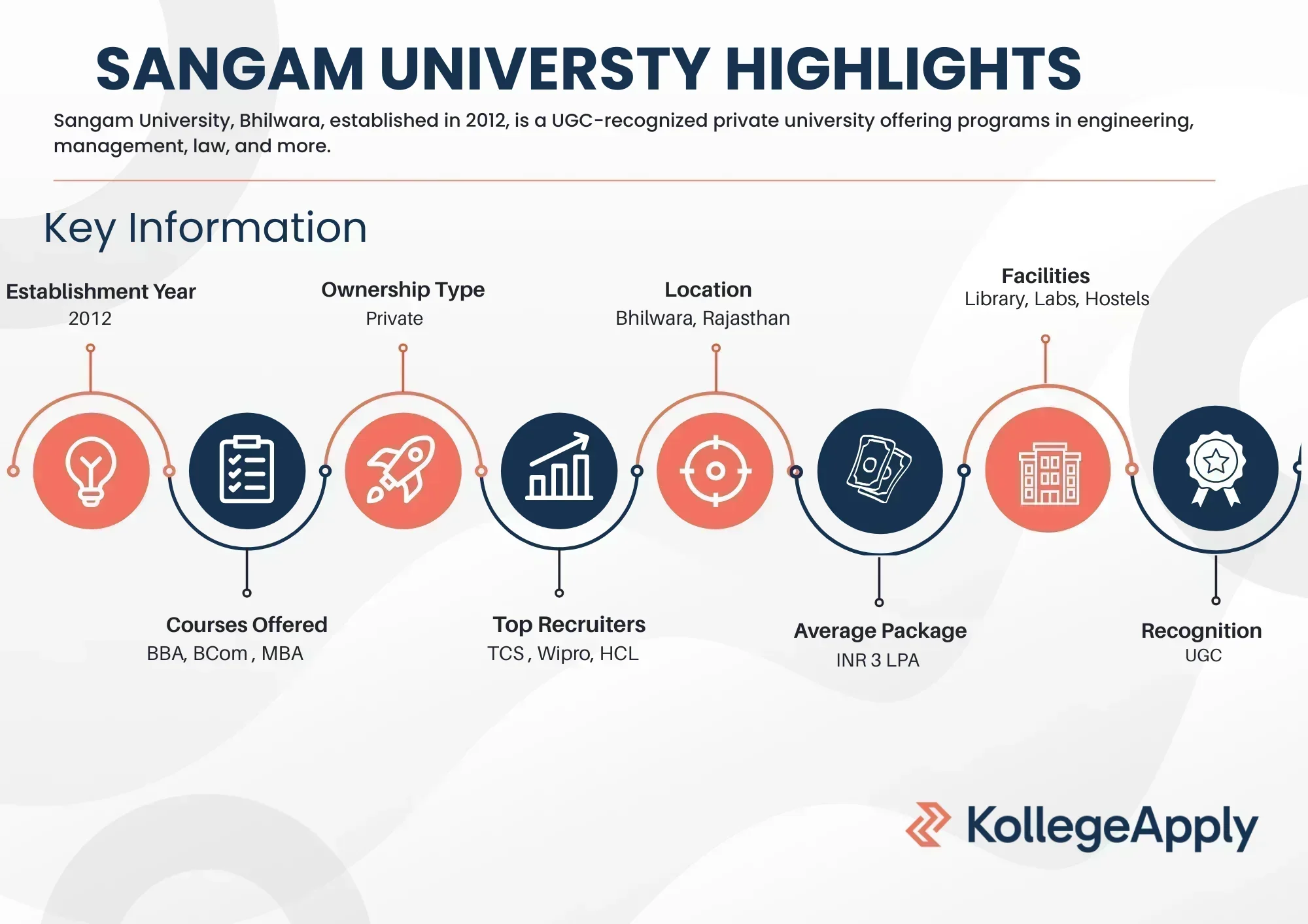 Sangam University Highlights