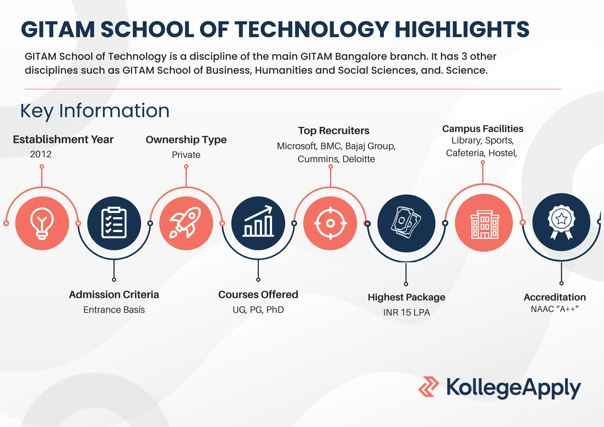 GITAM Bangalore highlights 2025