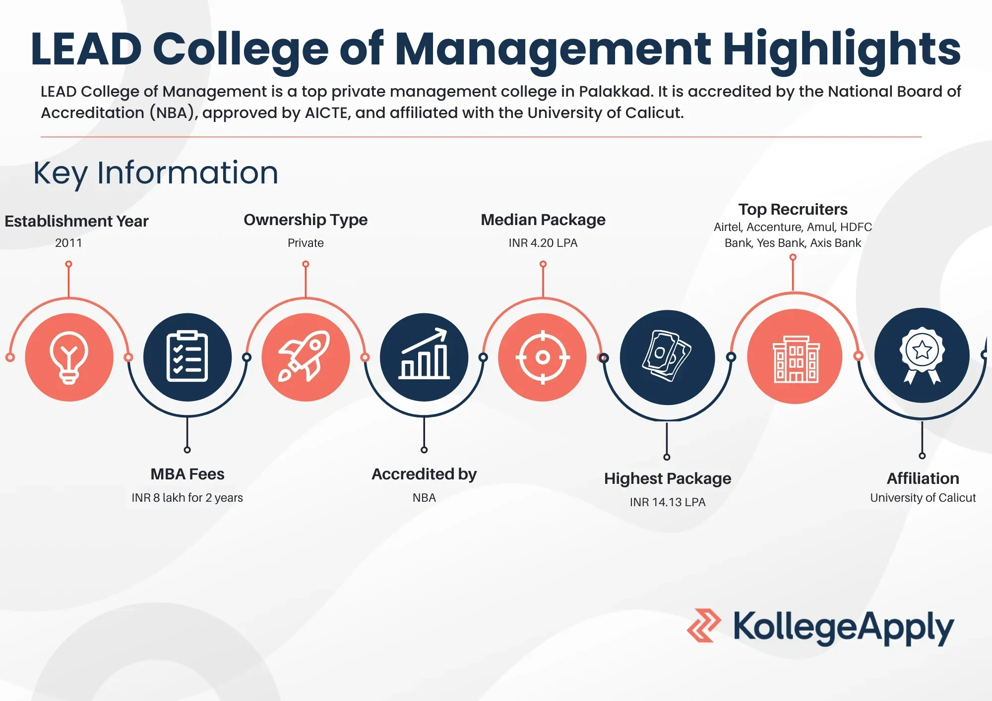 LEAD College of Management Highlights