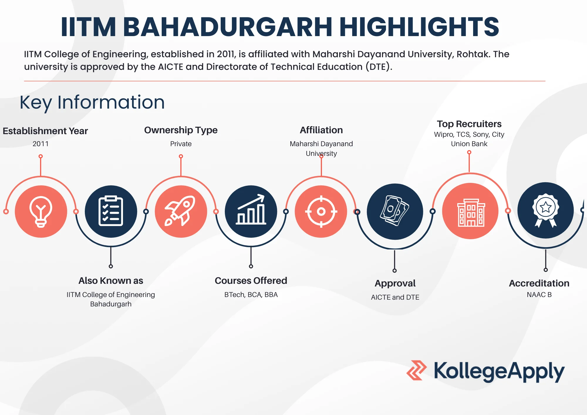 IITM Bahadurgarh Courses offered, placements and approvals. 
