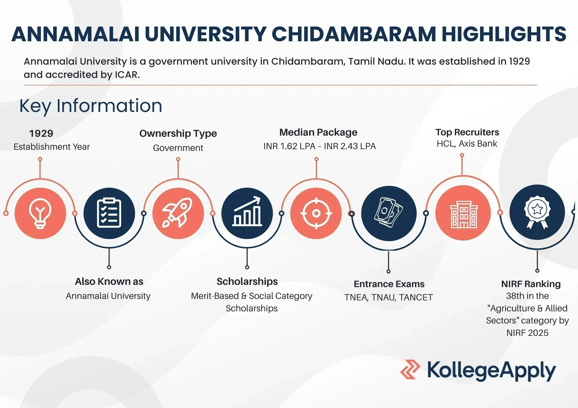 Annamalai University Chidambaram Highlights 2025