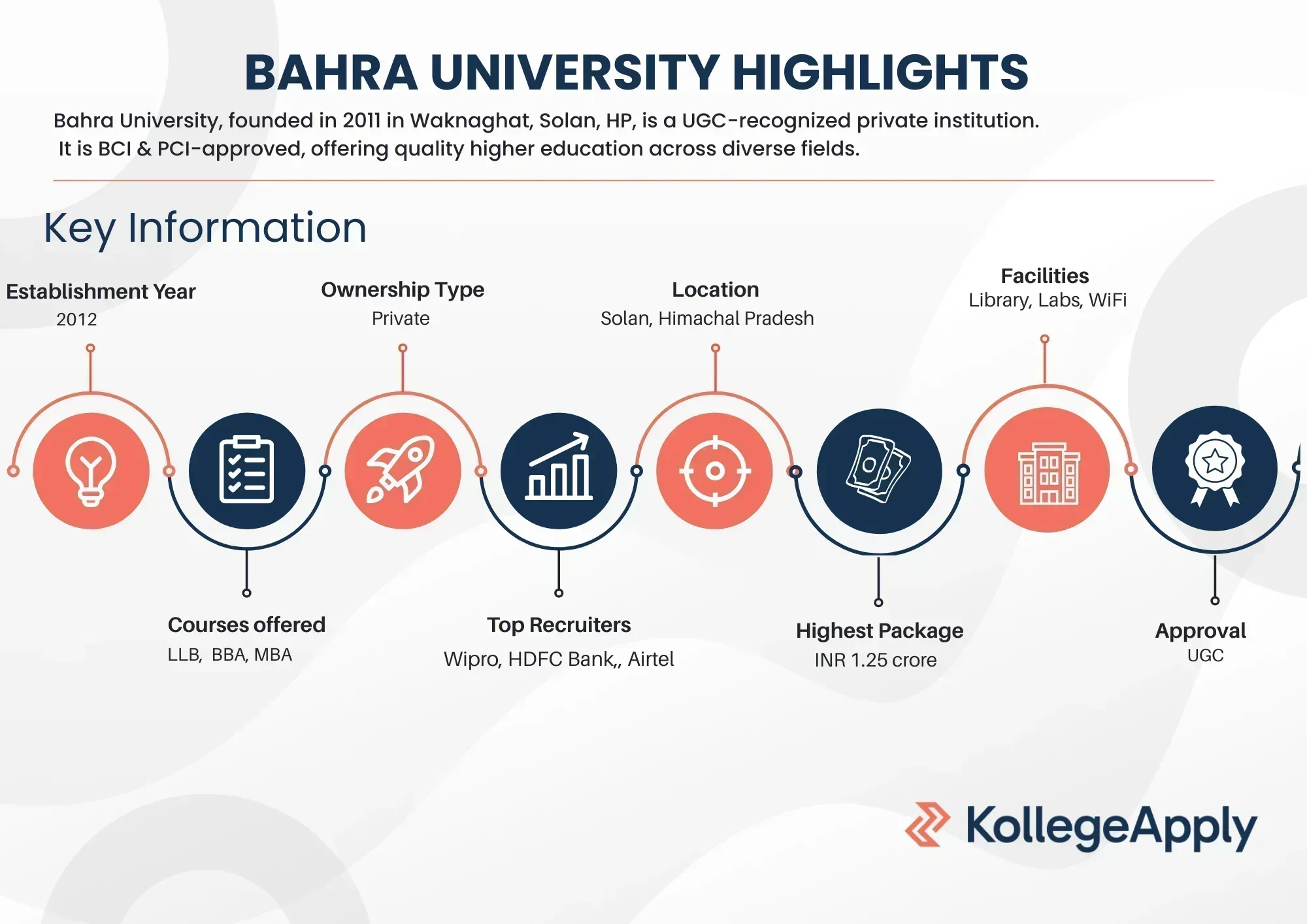 Bahra University Highlights