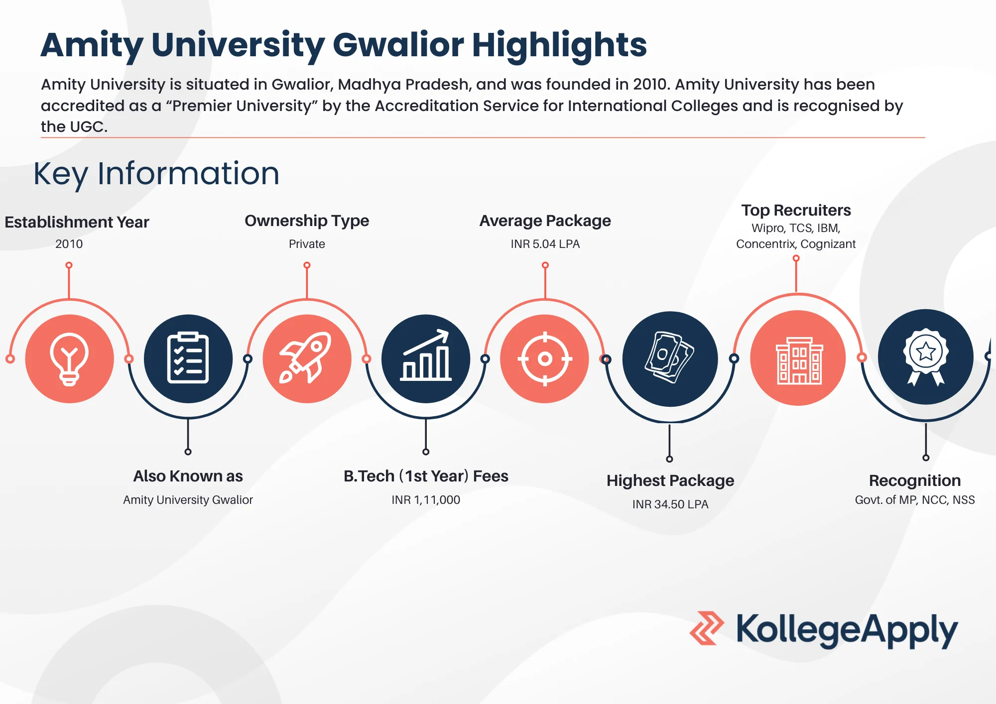 Amity University Gwalior Highlights 2025
