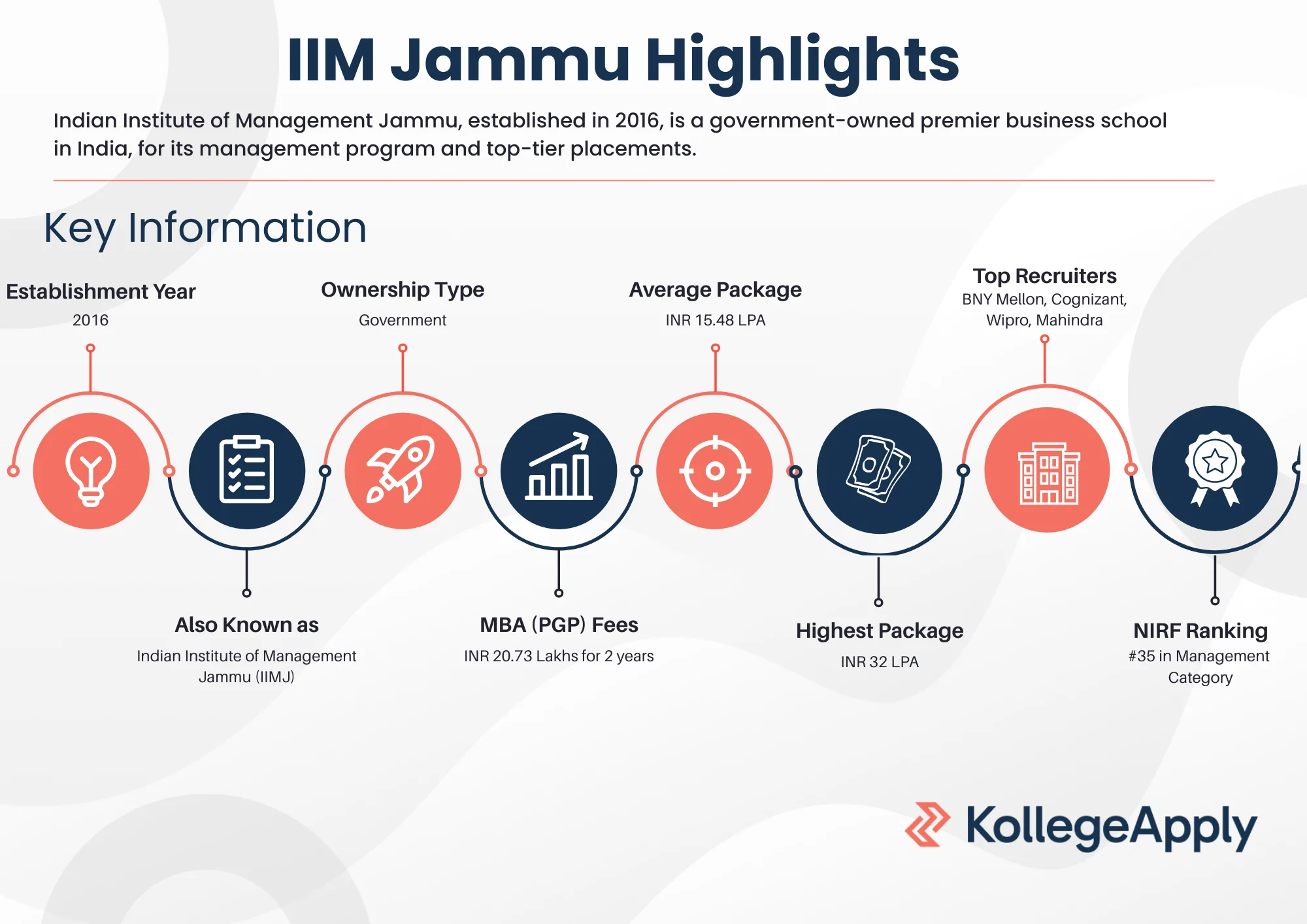 IIM Jammu Highlights