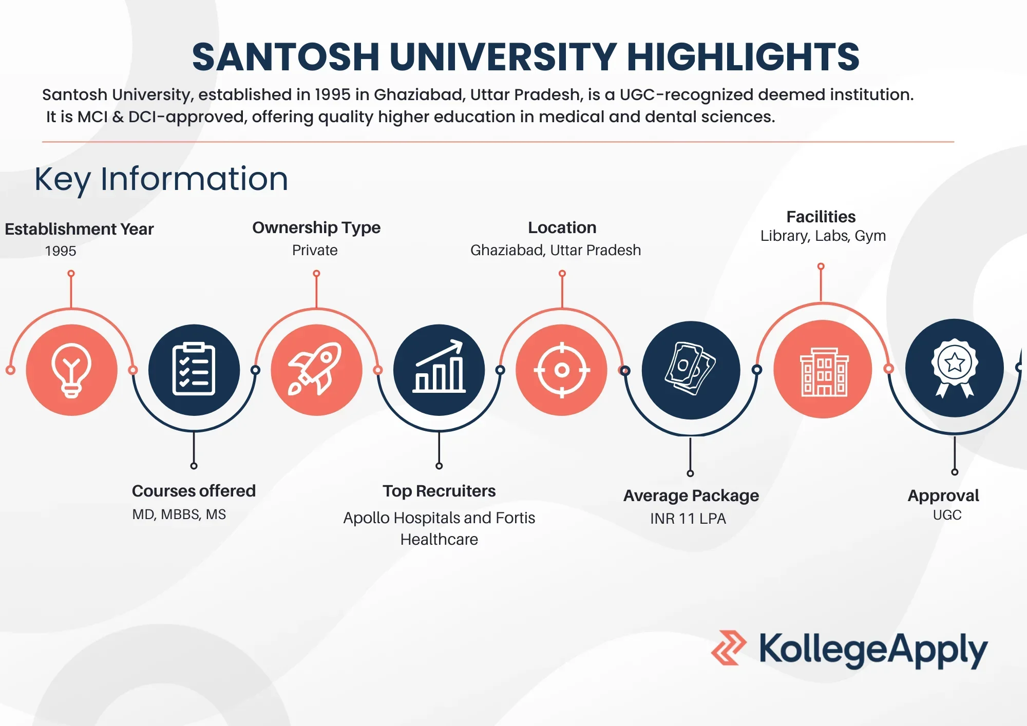 Santosh University Highlights