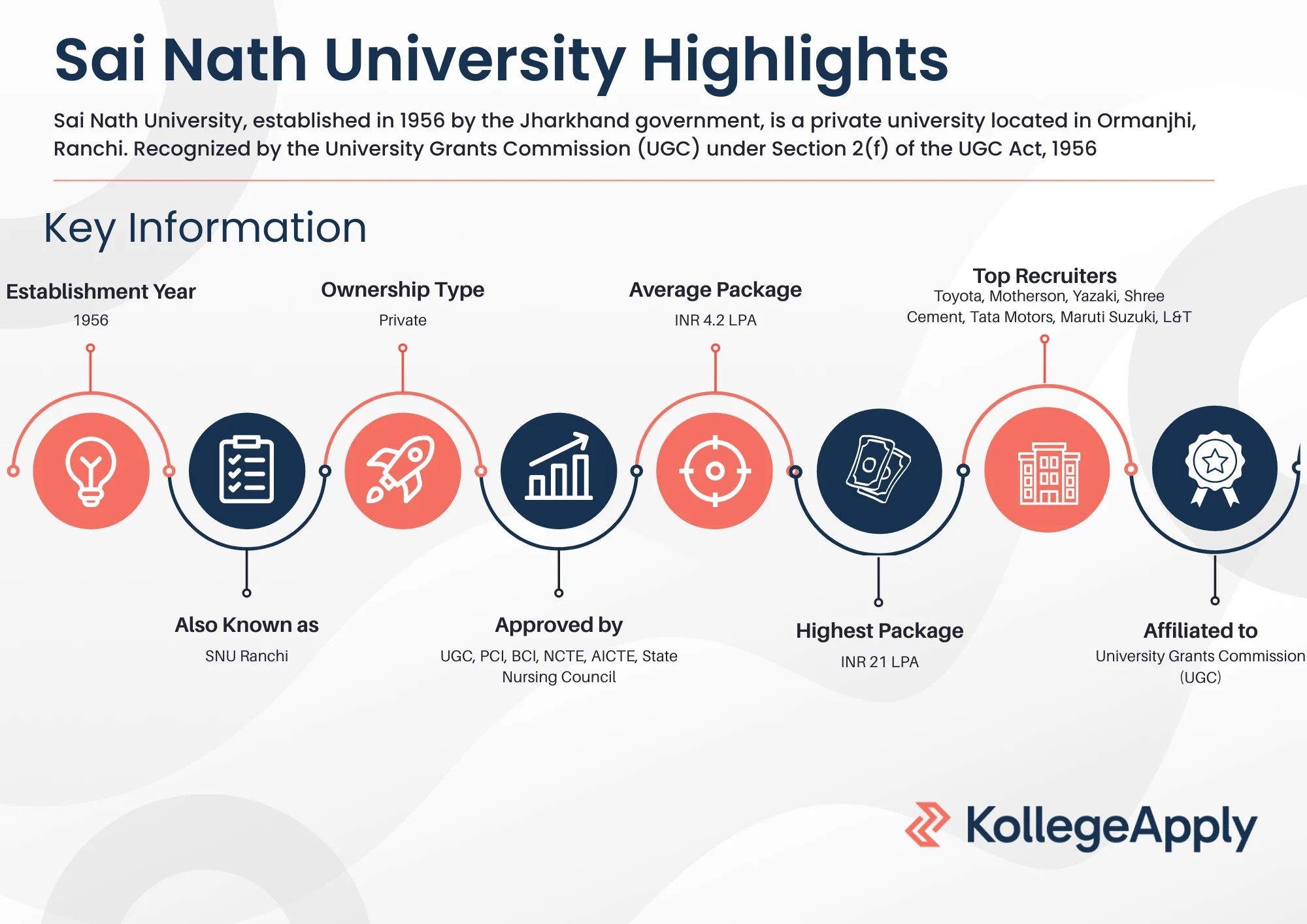 Sai Nath University