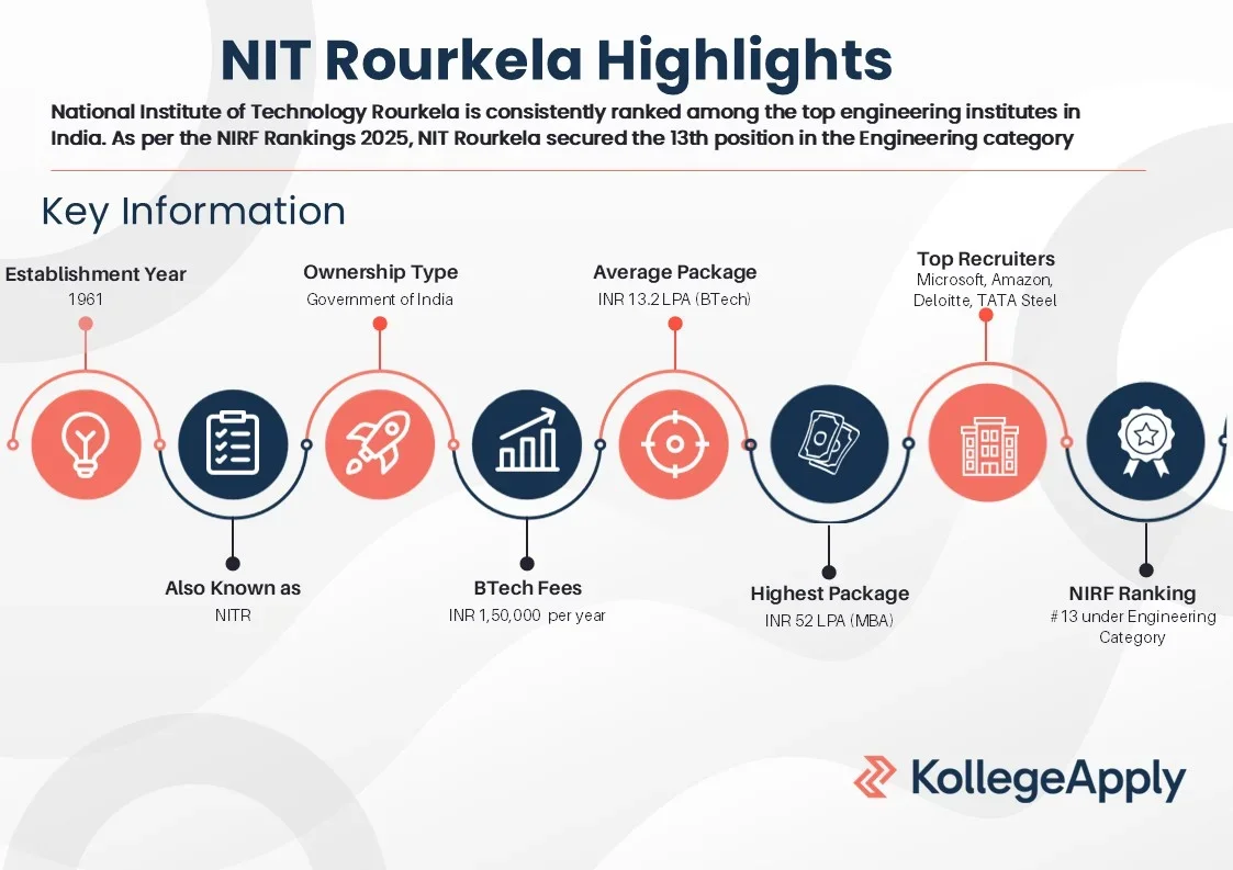NIT Rourkela