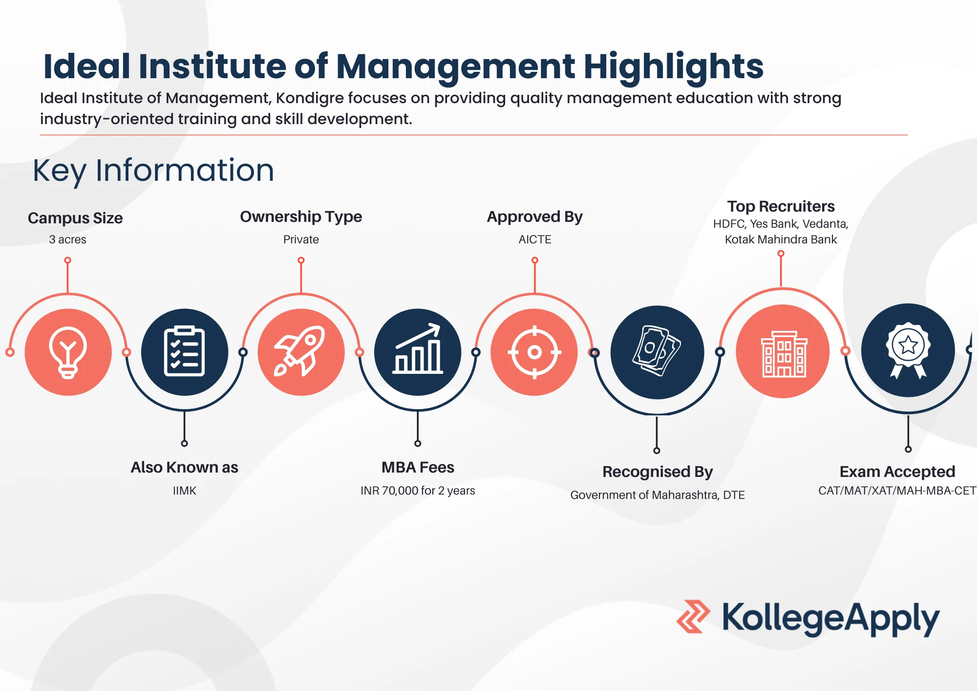 Ideal Institute of Management Highlights